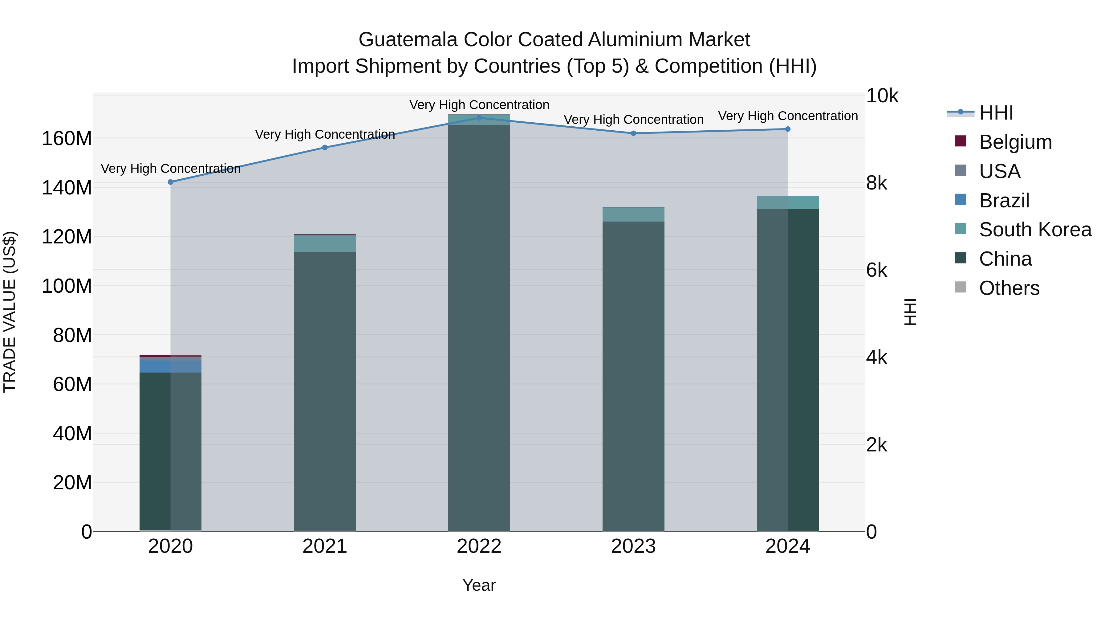 Guatemala Color Coated Aluminium Market Top 5 Importing Countries and Market Competition (HHI) Analysis