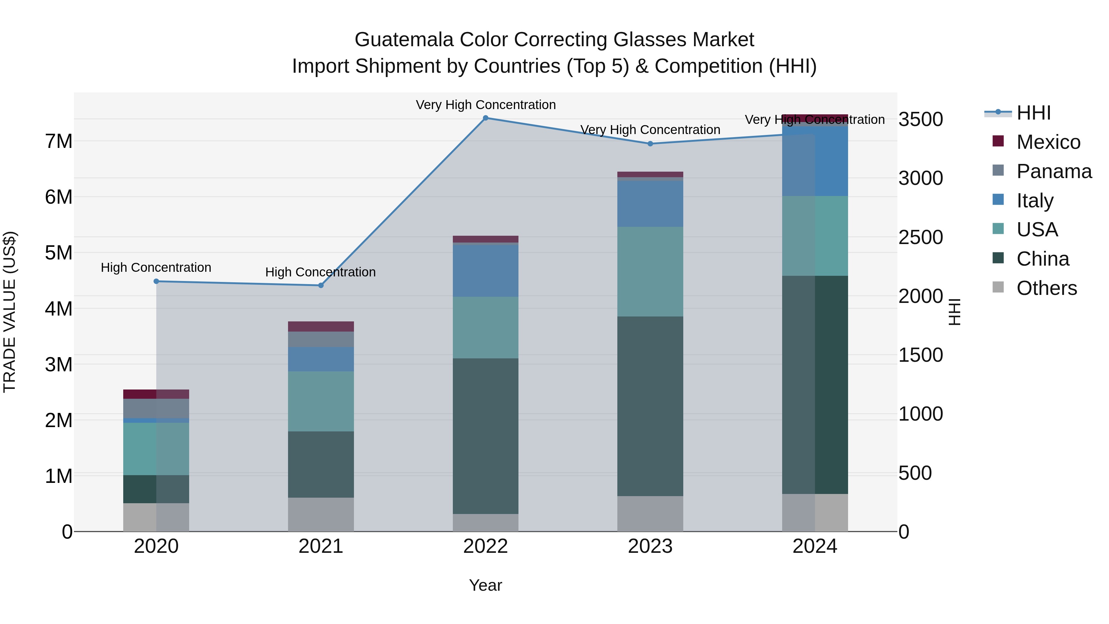 Guatemala Color Correcting Glasses Market Top 5 Importing Countries and Market Competition (HHI) Analysis