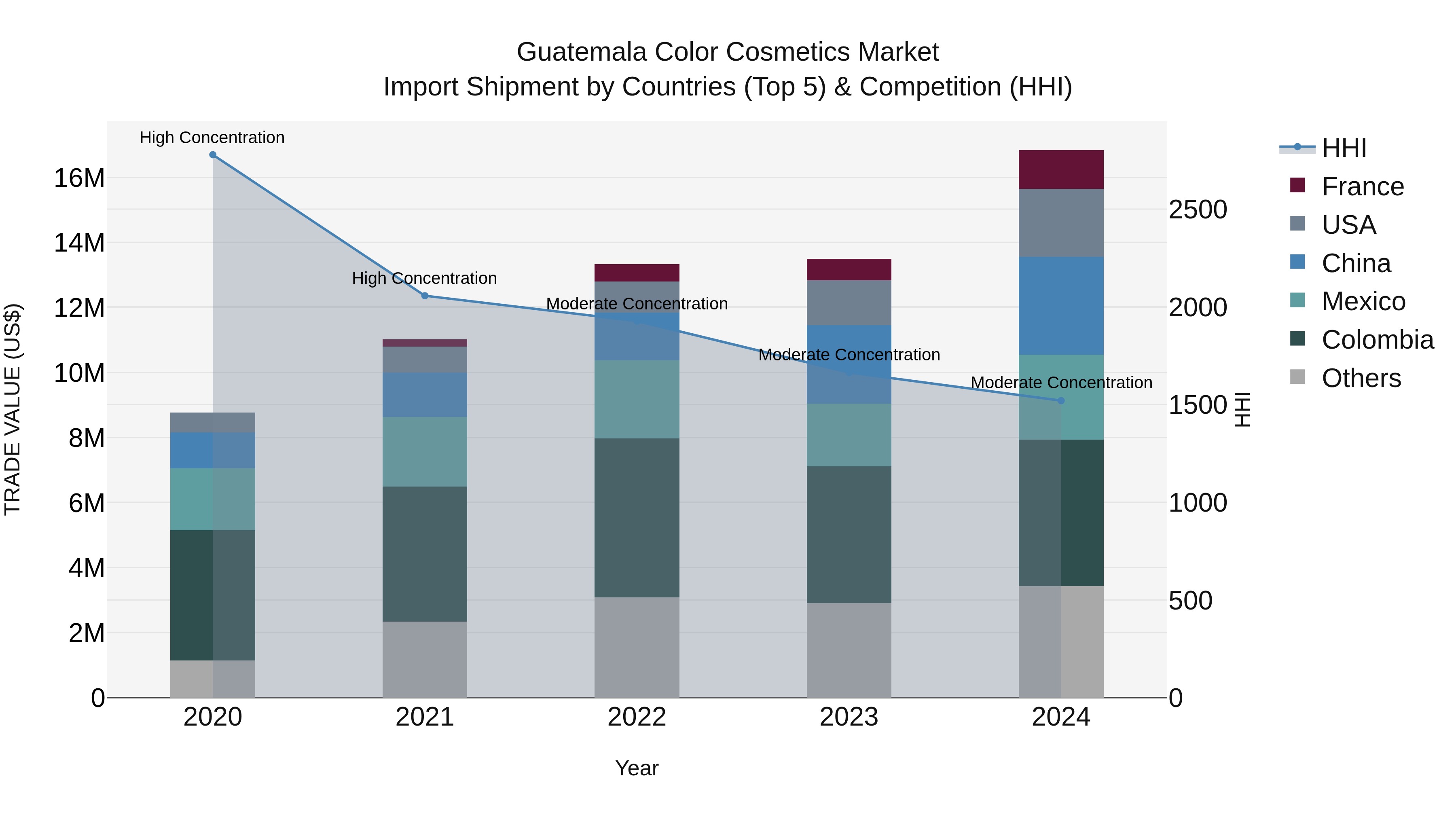 Guatemala Color Cosmetics Market Top 5 Importing Countries and Market Competition (HHI) Analysis