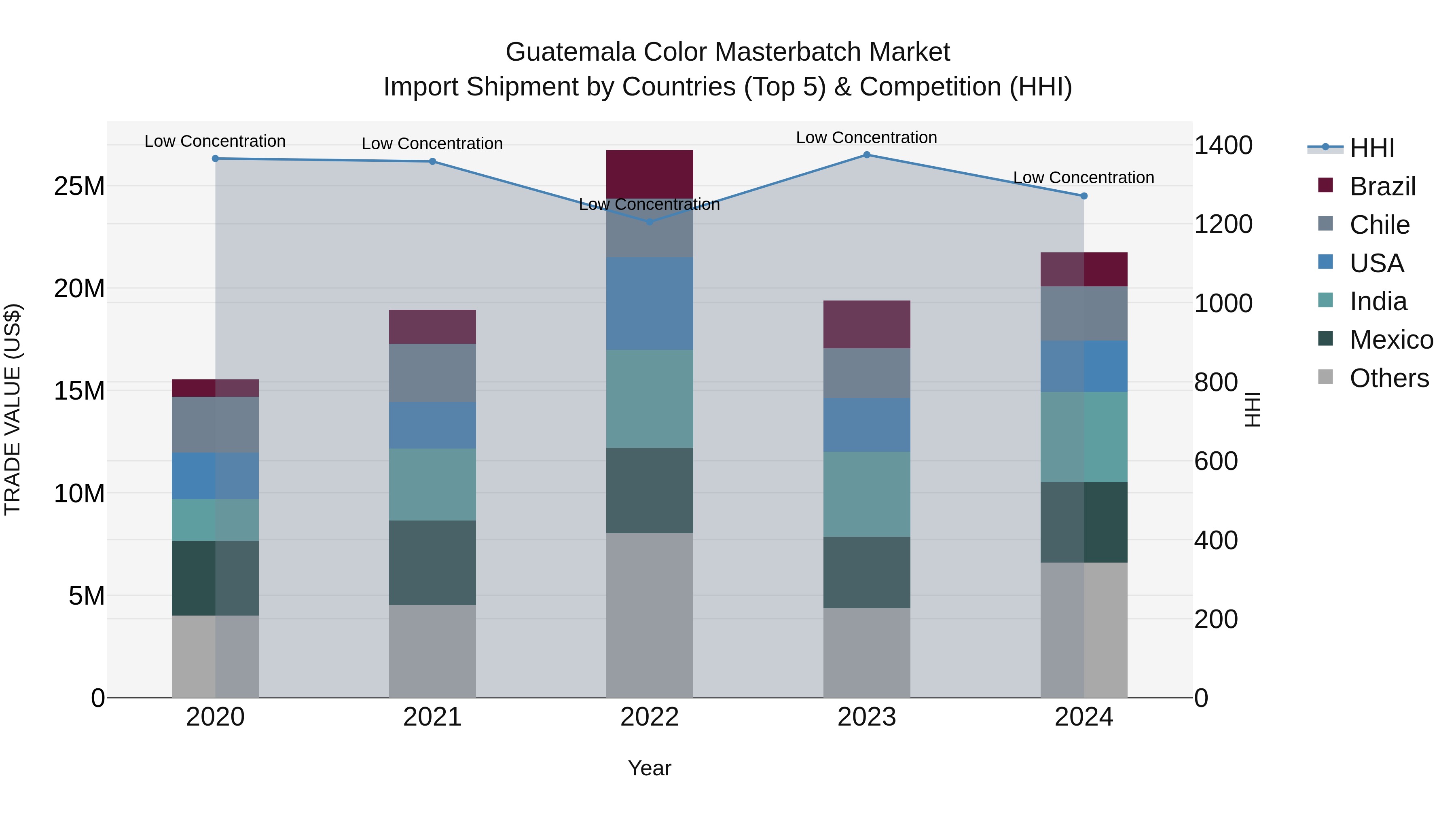 Guatemala Color Masterbatch Market Top 5 Importing Countries and Market Competition (HHI) Analysis