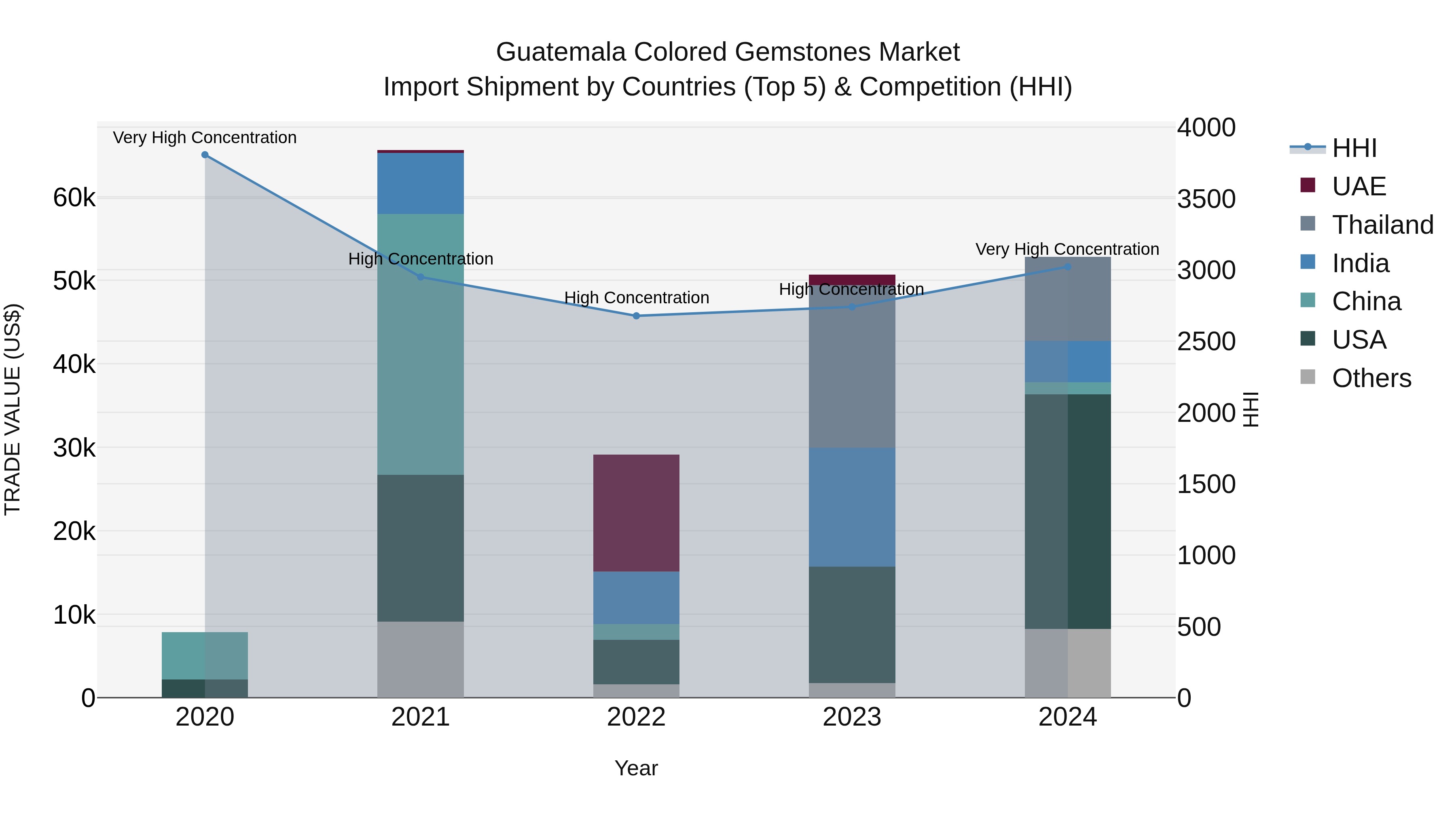 Guatemala Colored Gemstones Market Top 5 Importing Countries and Market Competition (HHI) Analysis