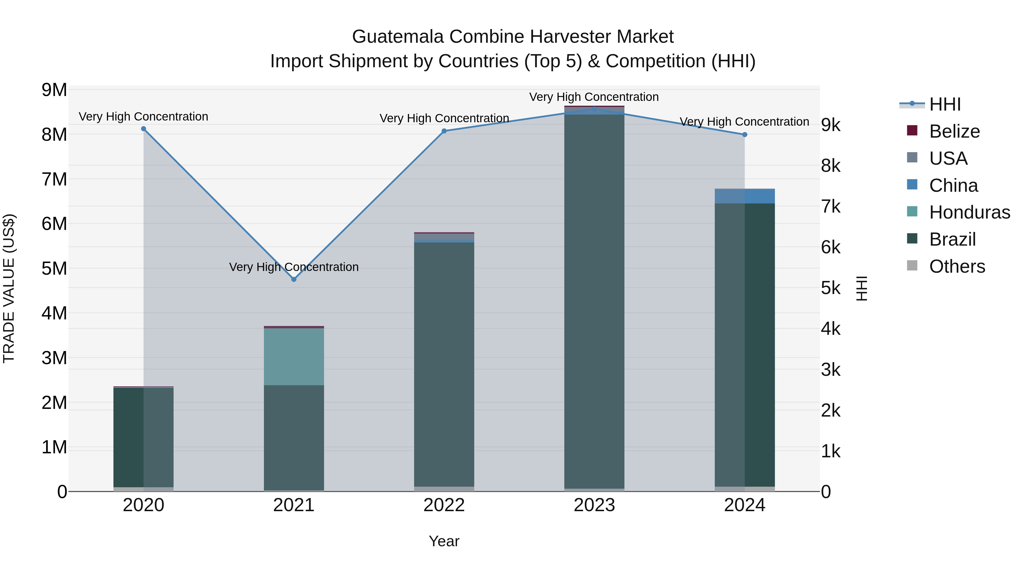 Guatemala Combine Harvester Market Top 5 Importing Countries and Market Competition (HHI) Analysis