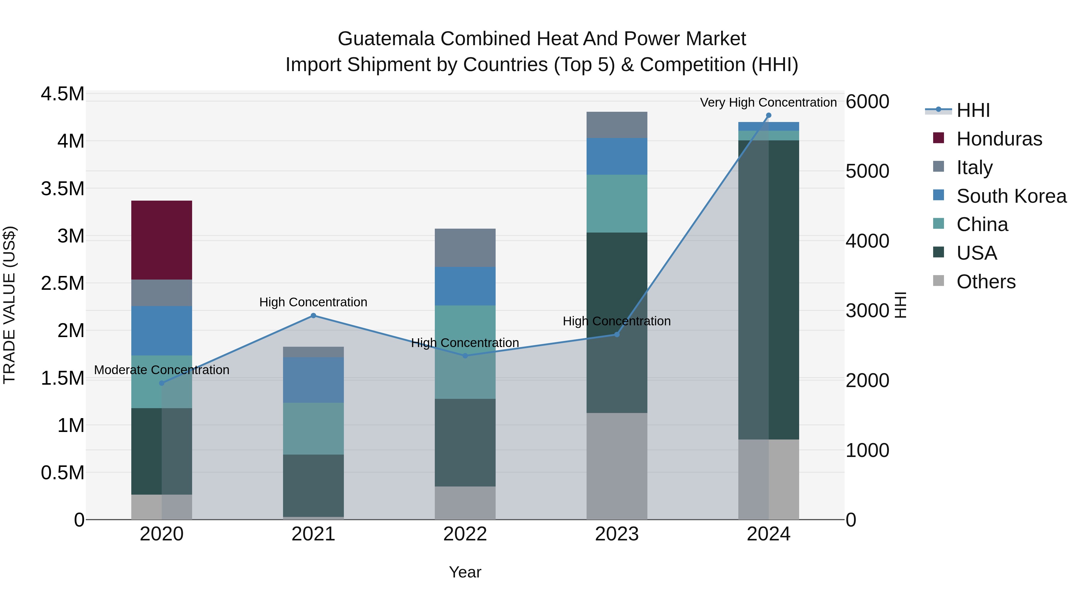 Guatemala Combined Heat And Power Market Top 5 Importing Countries and Market Competition (HHI) Analysis