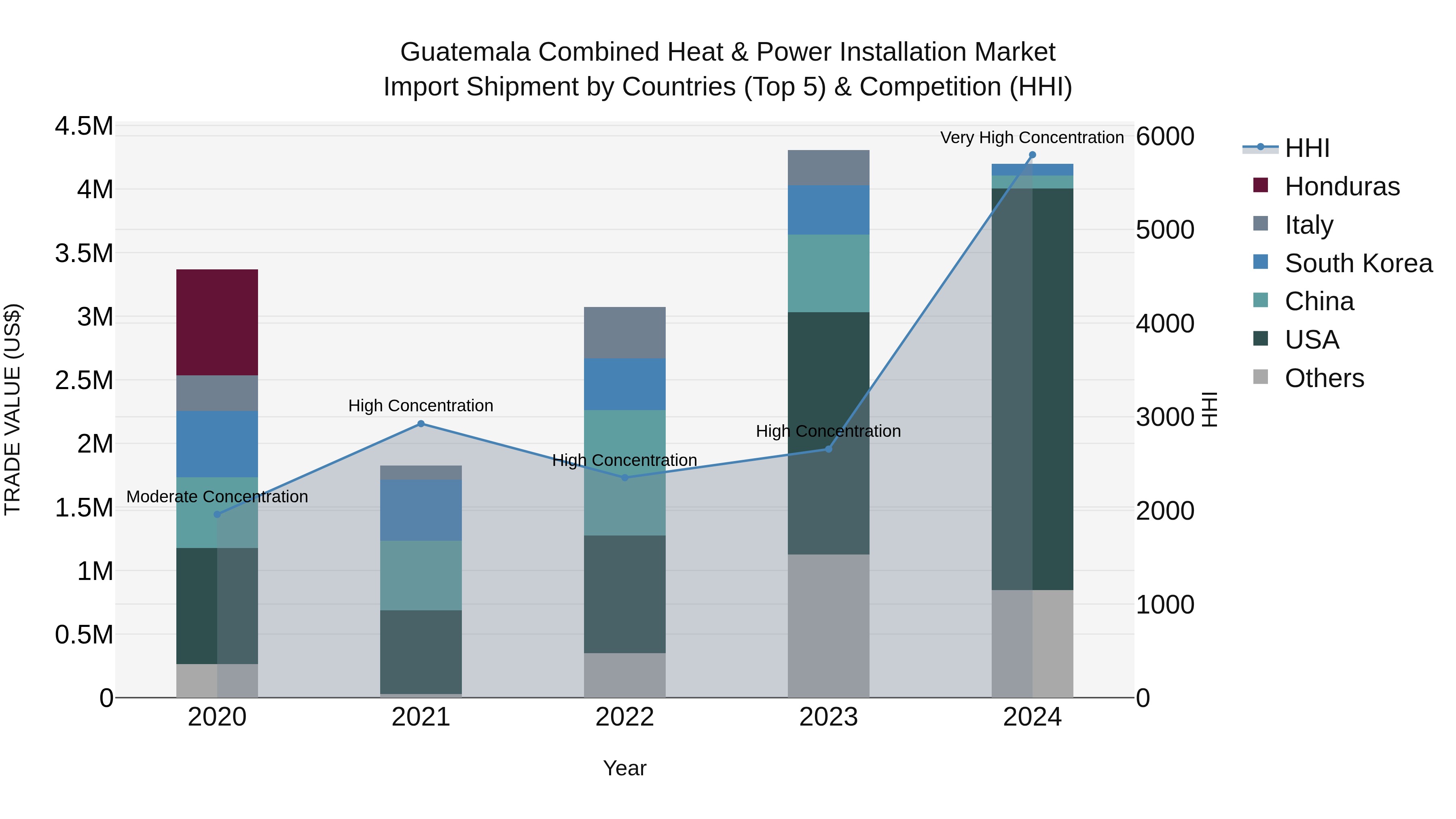 Guatemala Combined Heat & Power Installation Market Top 5 Importing Countries and Market Competition (HHI) Analysis