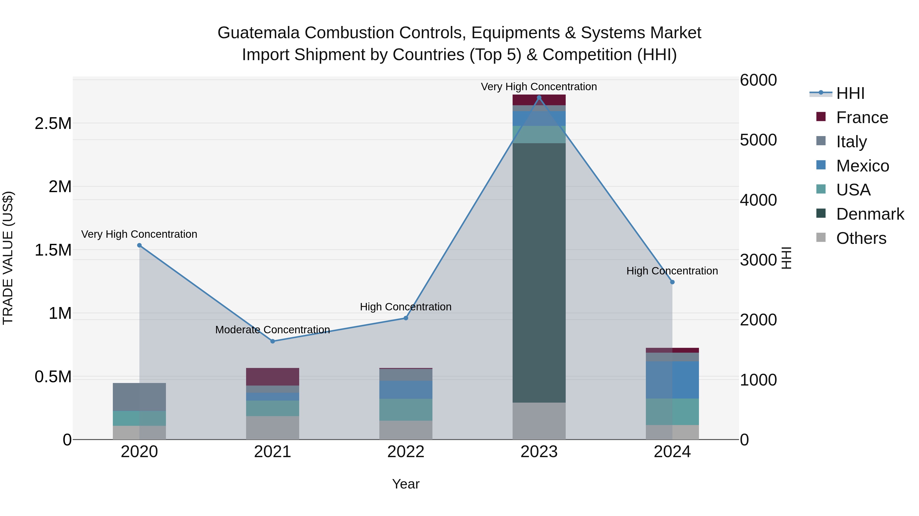 Guatemala Combustion Controls Equipments & Systems Market Top 5 Importing Countries and Market Competition (HHI) Analysis