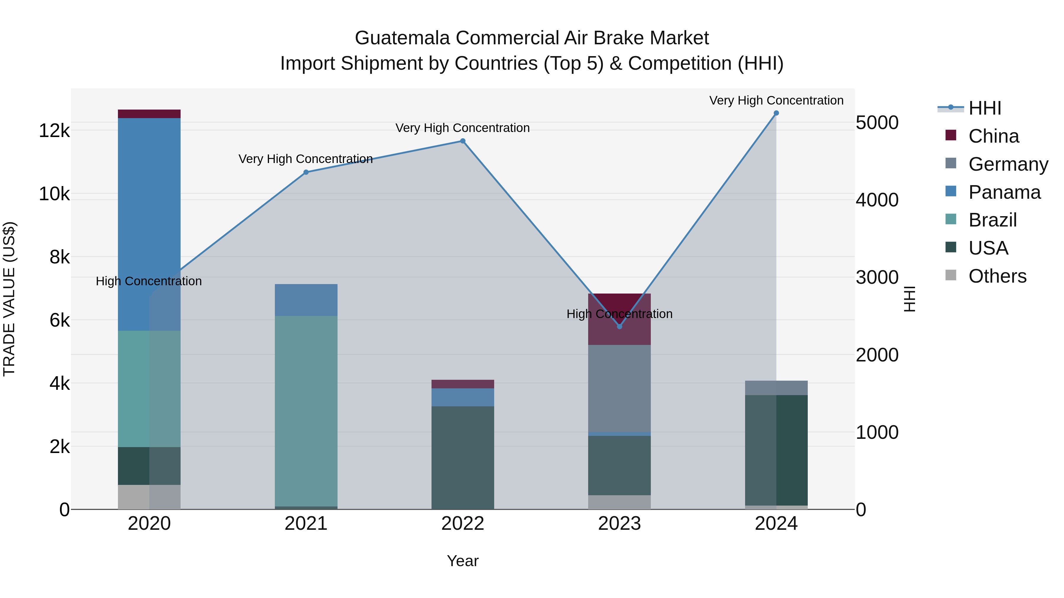 Guatemala Commercial Air Brake Market Top 5 Importing Countries and Market Competition (HHI) Analysis