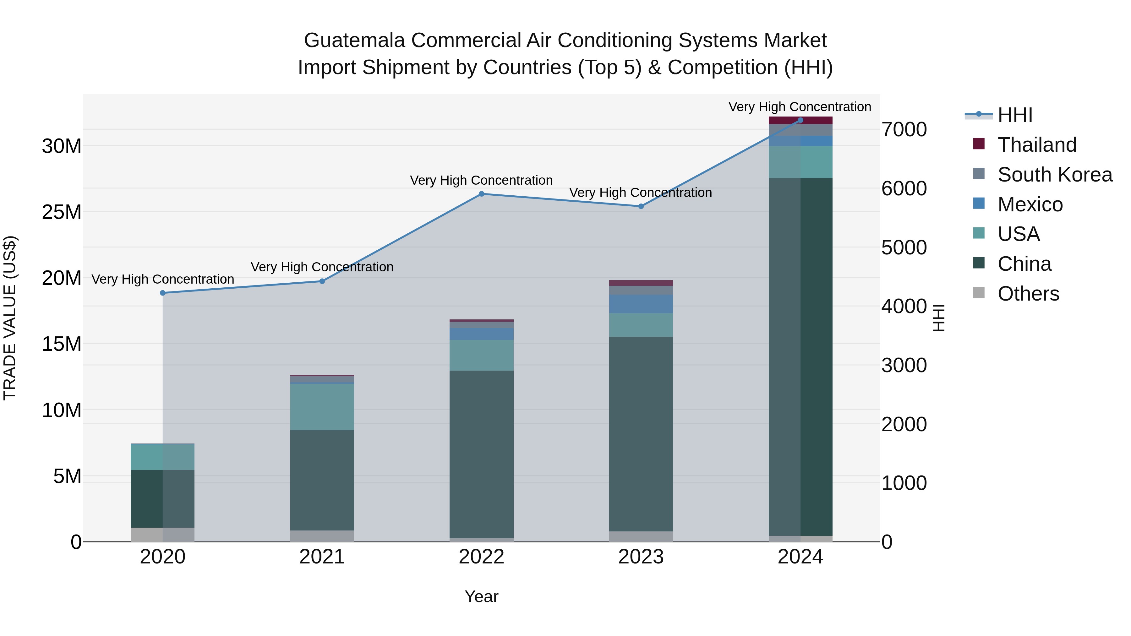 Guatemala Commercial Air Conditioning Systems Market Top 5 Importing Countries and Market Competition (HHI) Analysis