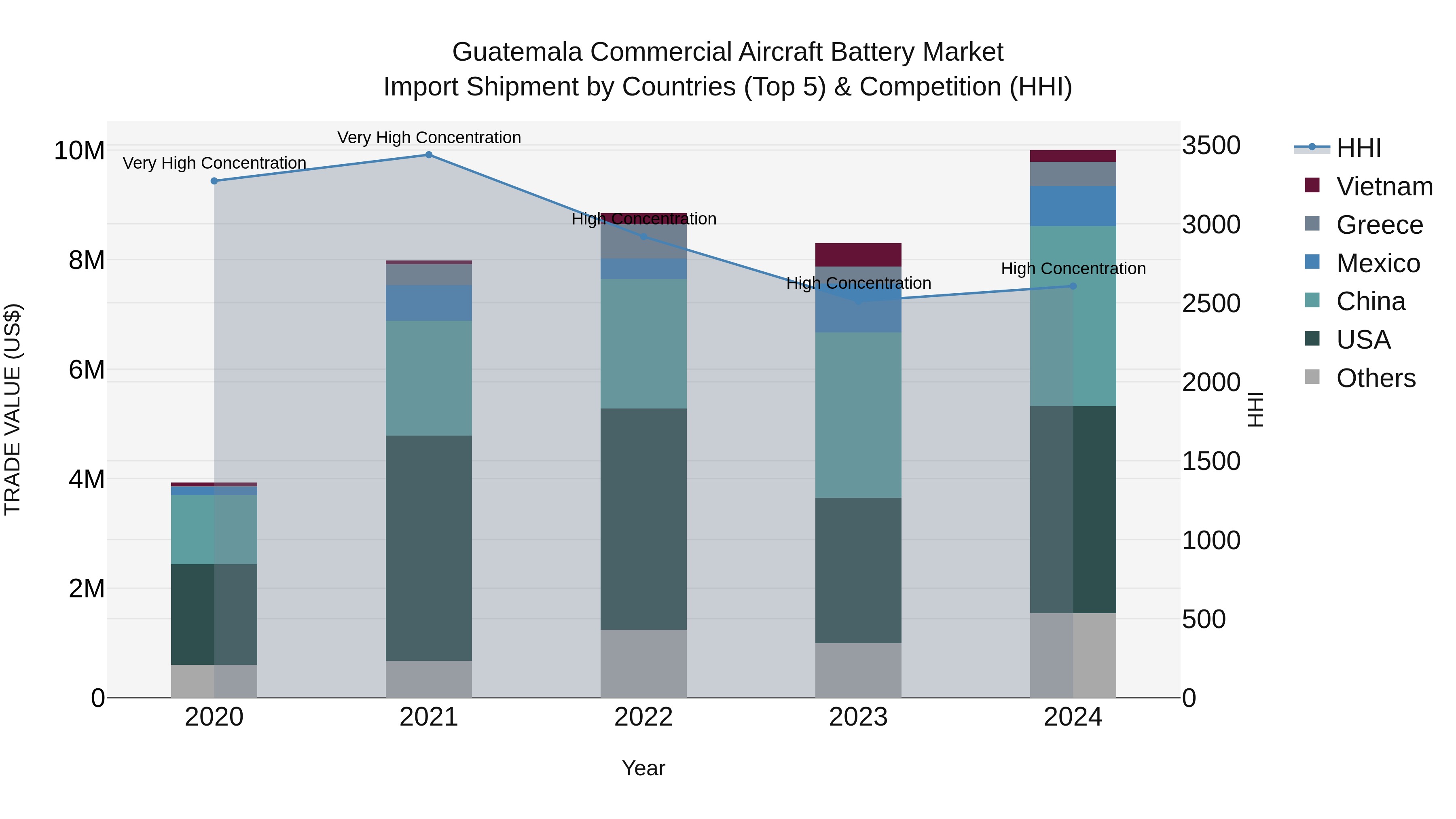 Guatemala Commercial Aircraft Battery Market Top 5 Importing Countries and Market Competition (HHI) Analysis