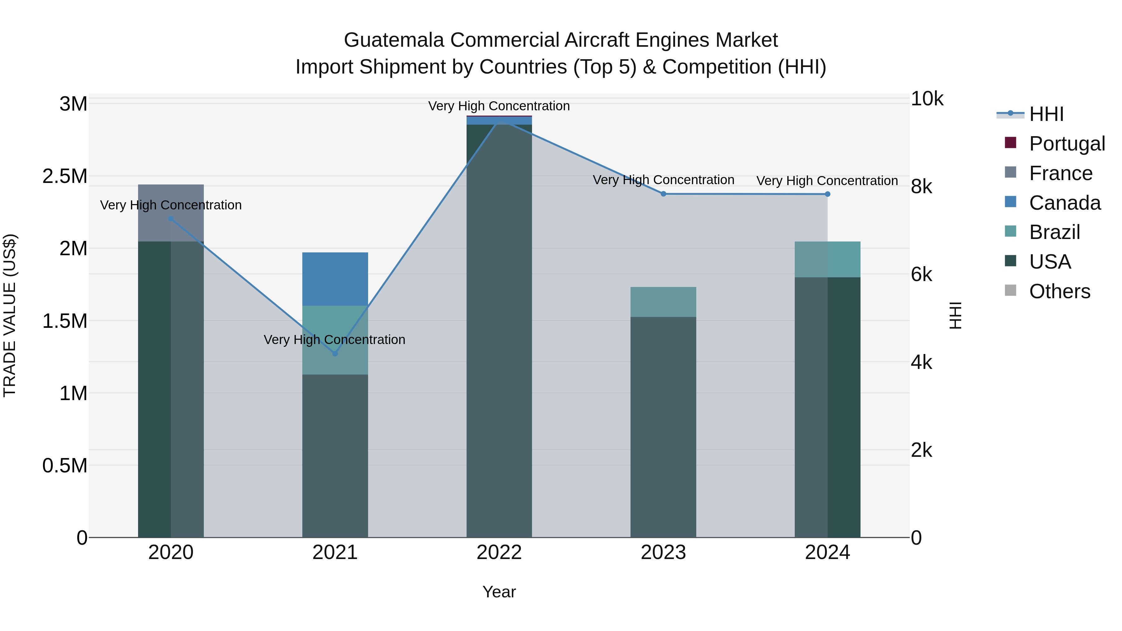 Guatemala Commercial Aircraft Engines Market Top 5 Importing Countries and Market Competition (HHI) Analysis