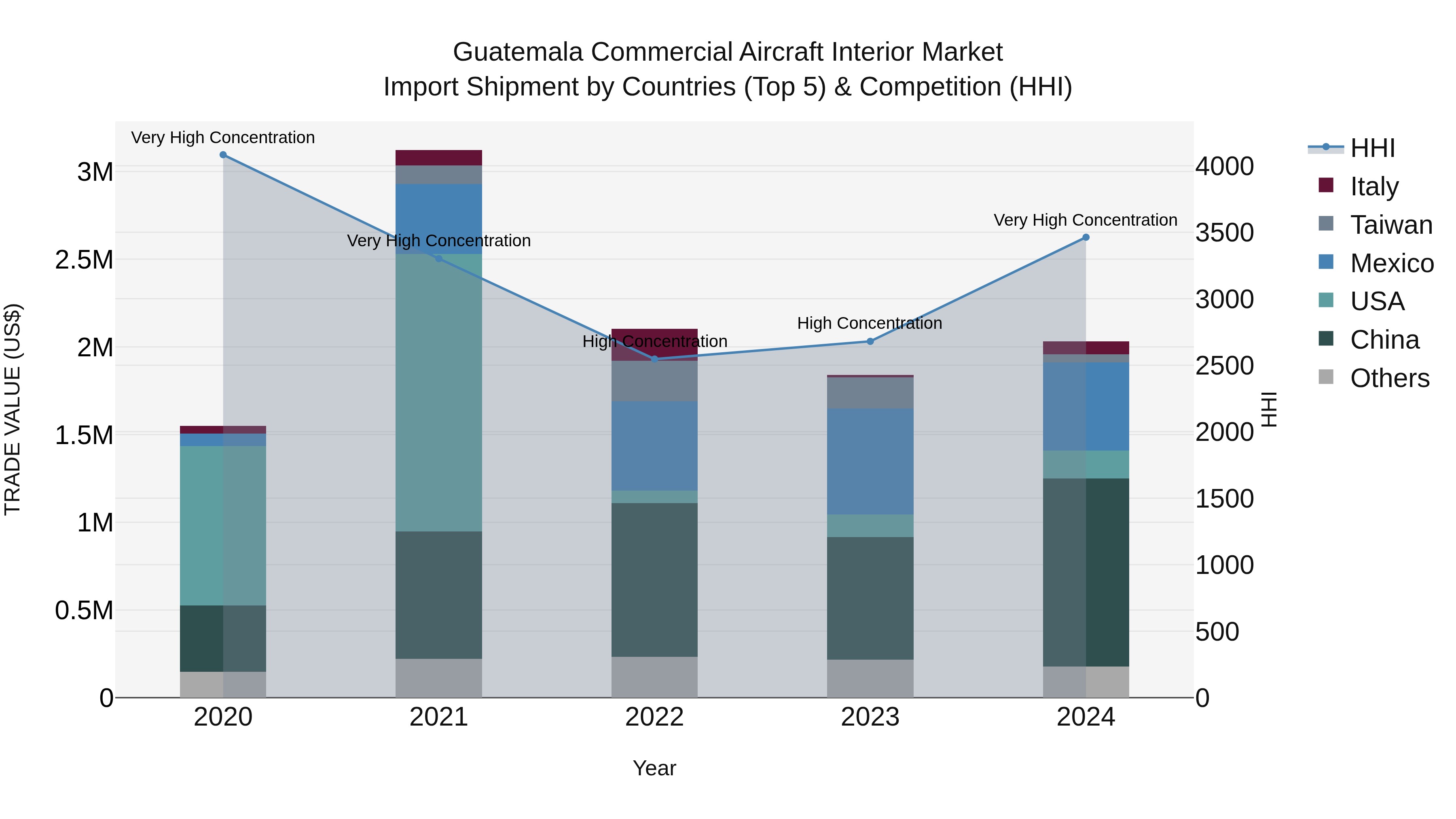 Guatemala Commercial Aircraft Interior Market Top 5 Importing Countries and Market Competition (HHI) Analysis