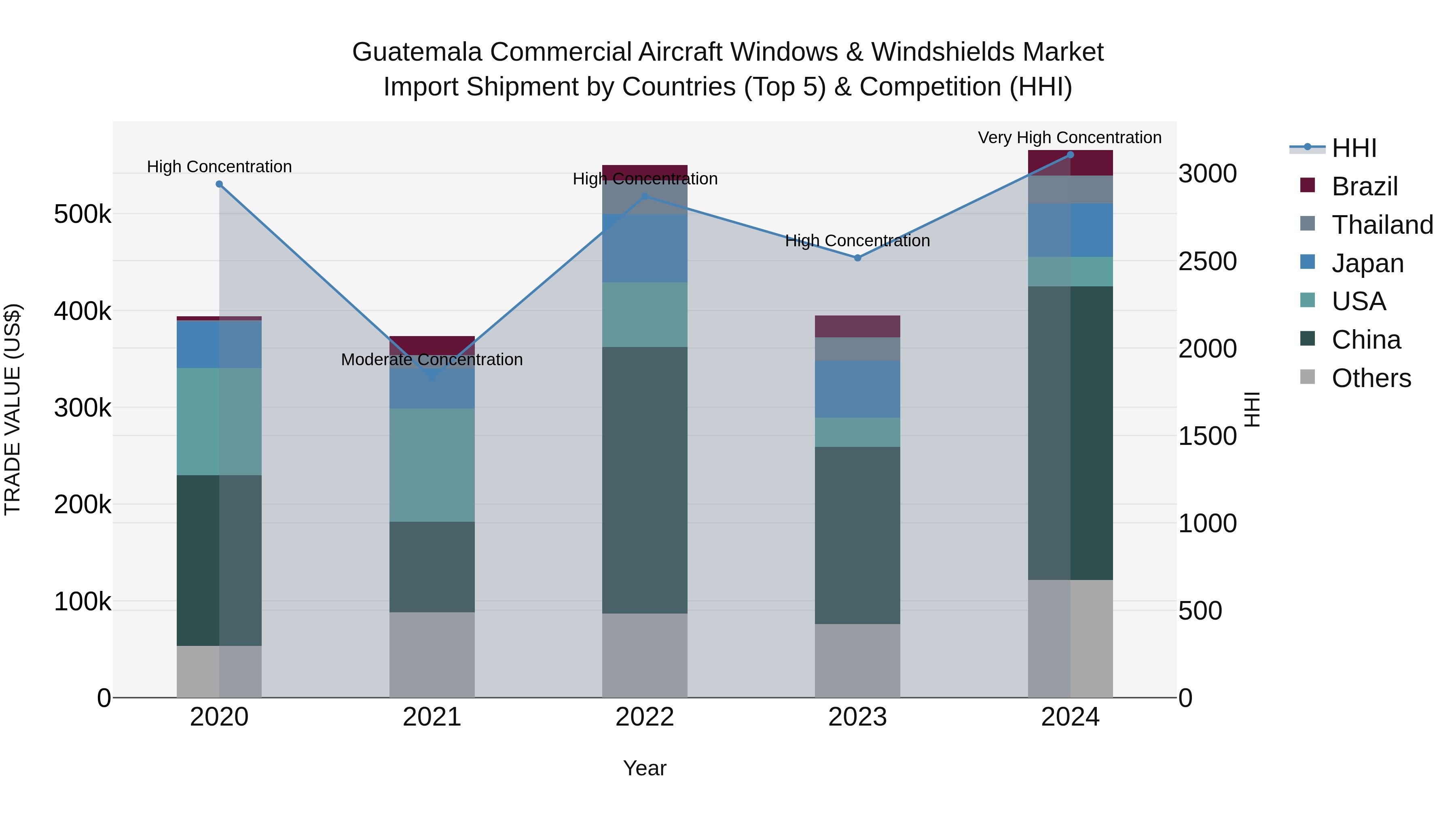 Guatemala Commercial Aircraft Windows & Windshields Market Top 5 Importing Countries and Market Competition (HHI) Analysis