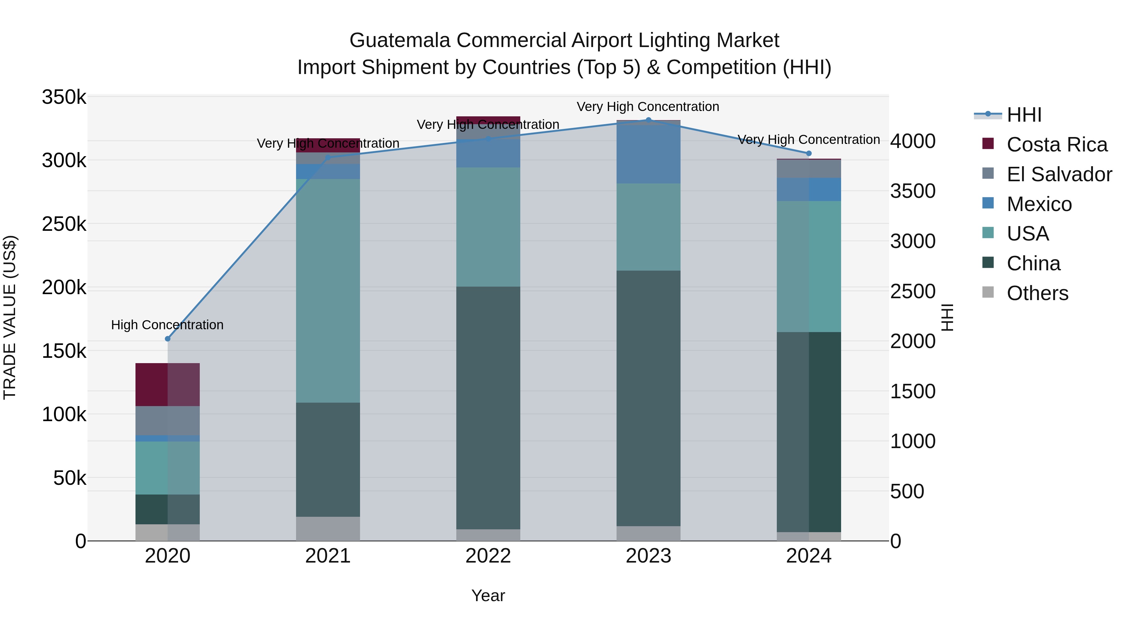 Guatemala Commercial Airport Lighting Market Top 5 Importing Countries and Market Competition (HHI) Analysis