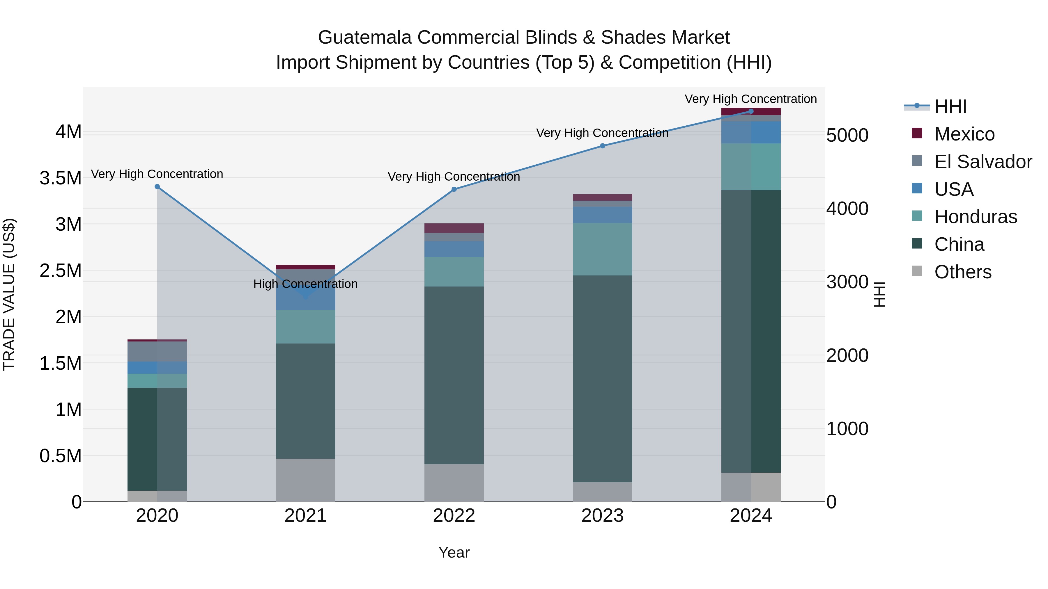 Guatemala Commercial Blinds & Shades Market Top 5 Importing Countries and Market Competition (HHI) Analysis
