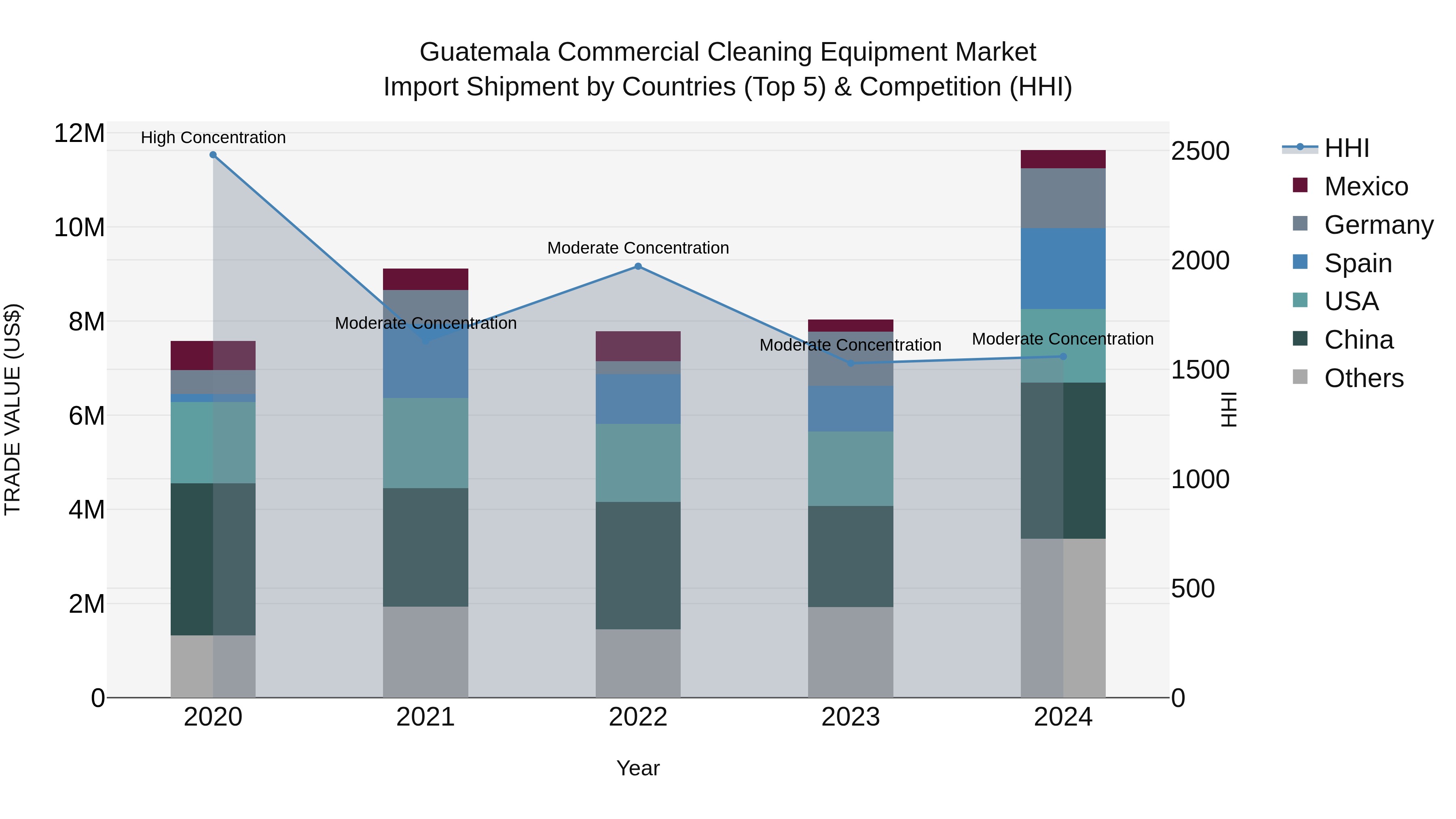 Guatemala Commercial Cleaning Equipment Market Top 5 Importing Countries and Market Competition (HHI) Analysis