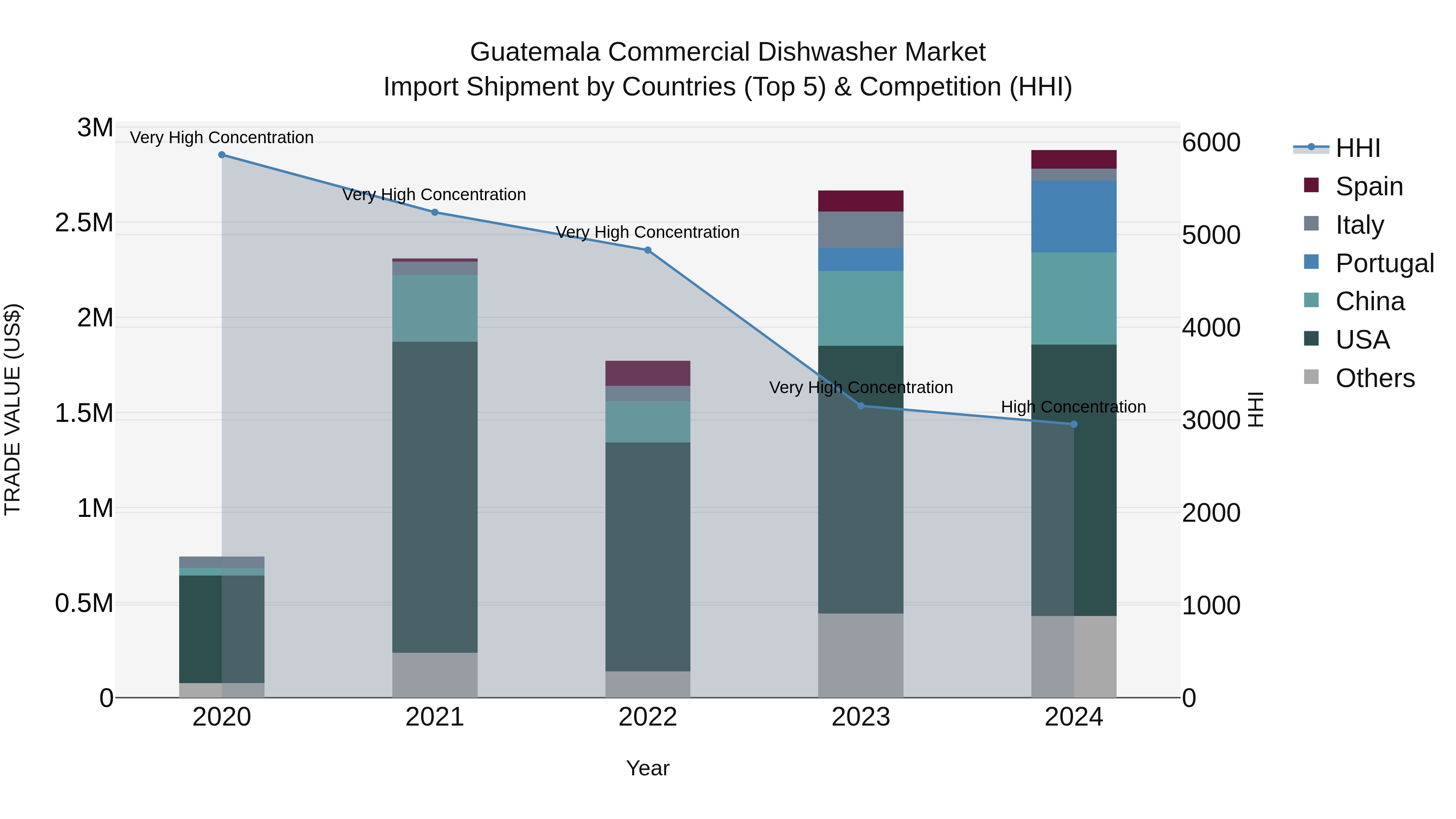Guatemala Commercial Dishwasher Market Top 5 Importing Countries and Market Competition (HHI) Analysis