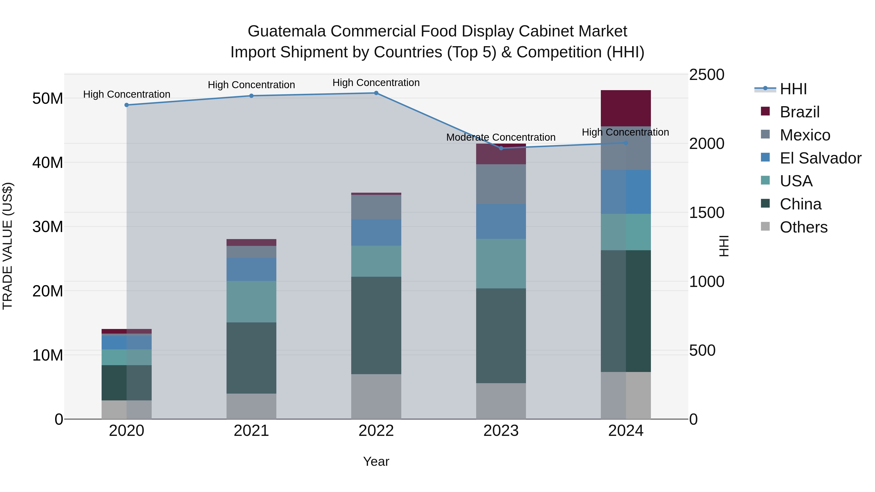 Guatemala Commercial Food Display Cabinet Market Top 5 Importing Countries and Market Competition (HHI) Analysis