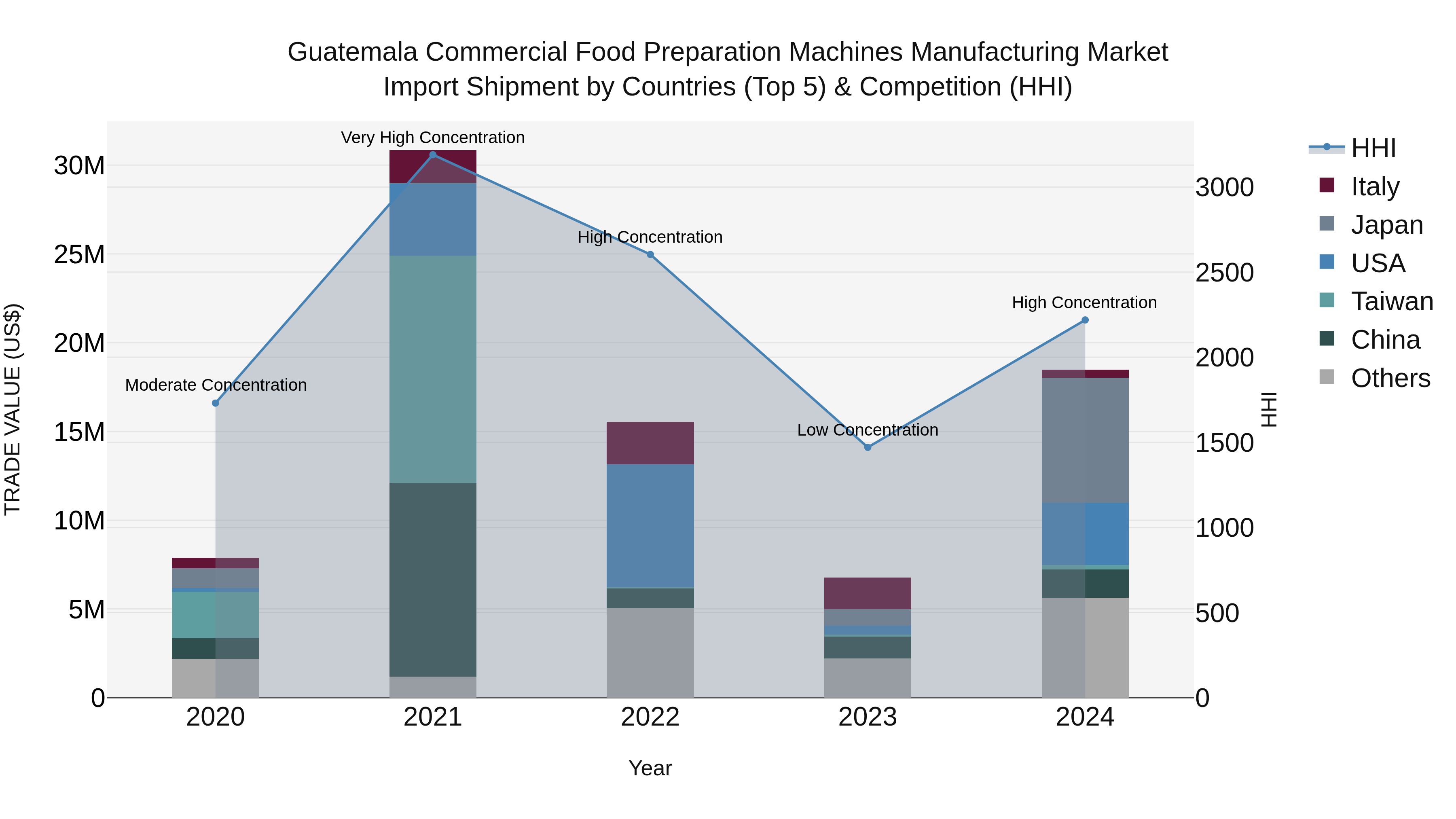 Guatemala Commercial Food Preparation Machines Manufacturing Market Top 5 Importing Countries and Market Competition (HHI) Analysis