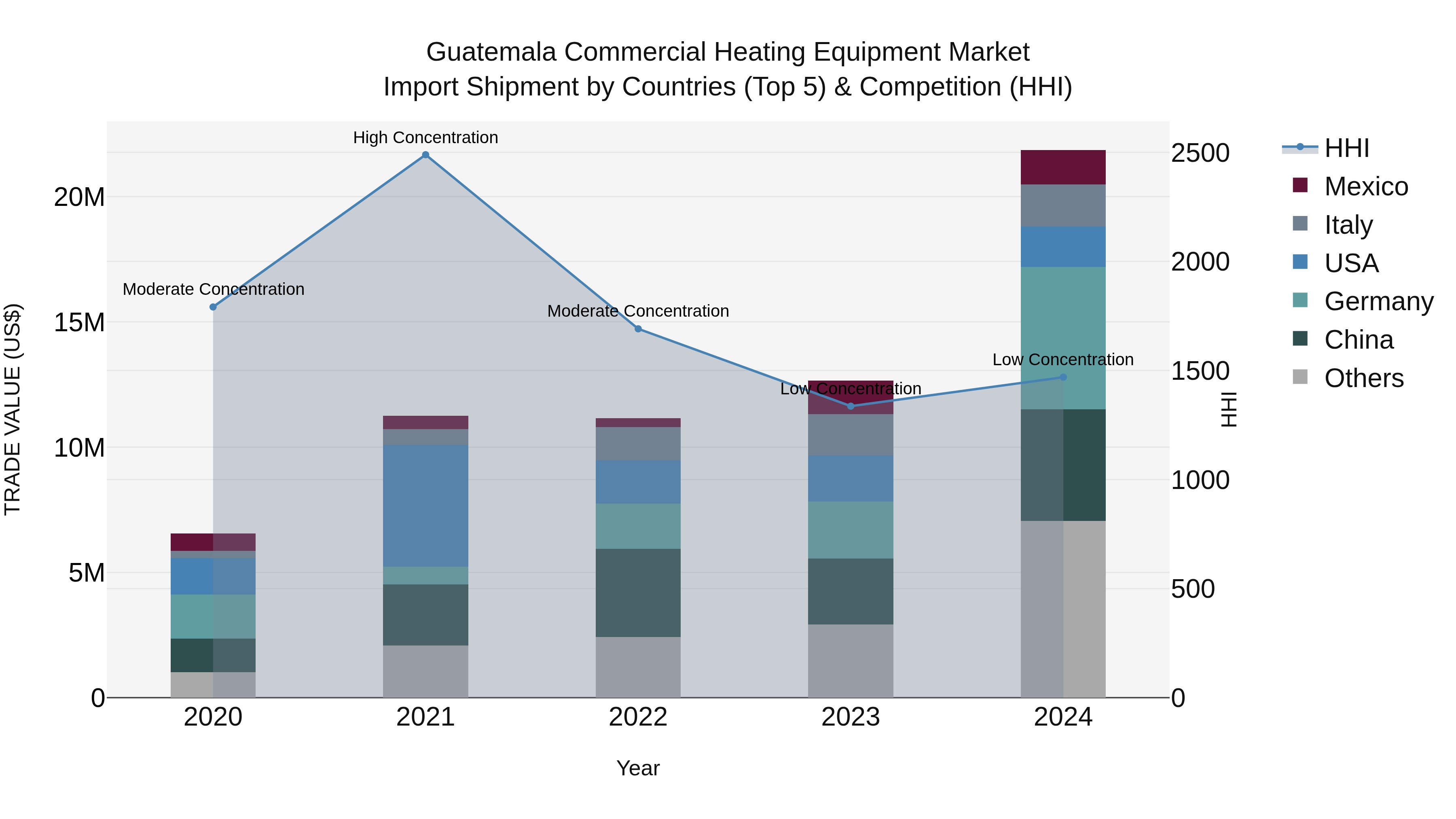 Guatemala Commercial Heating Equipment Market Top 5 Importing Countries and Market Competition (HHI) Analysis