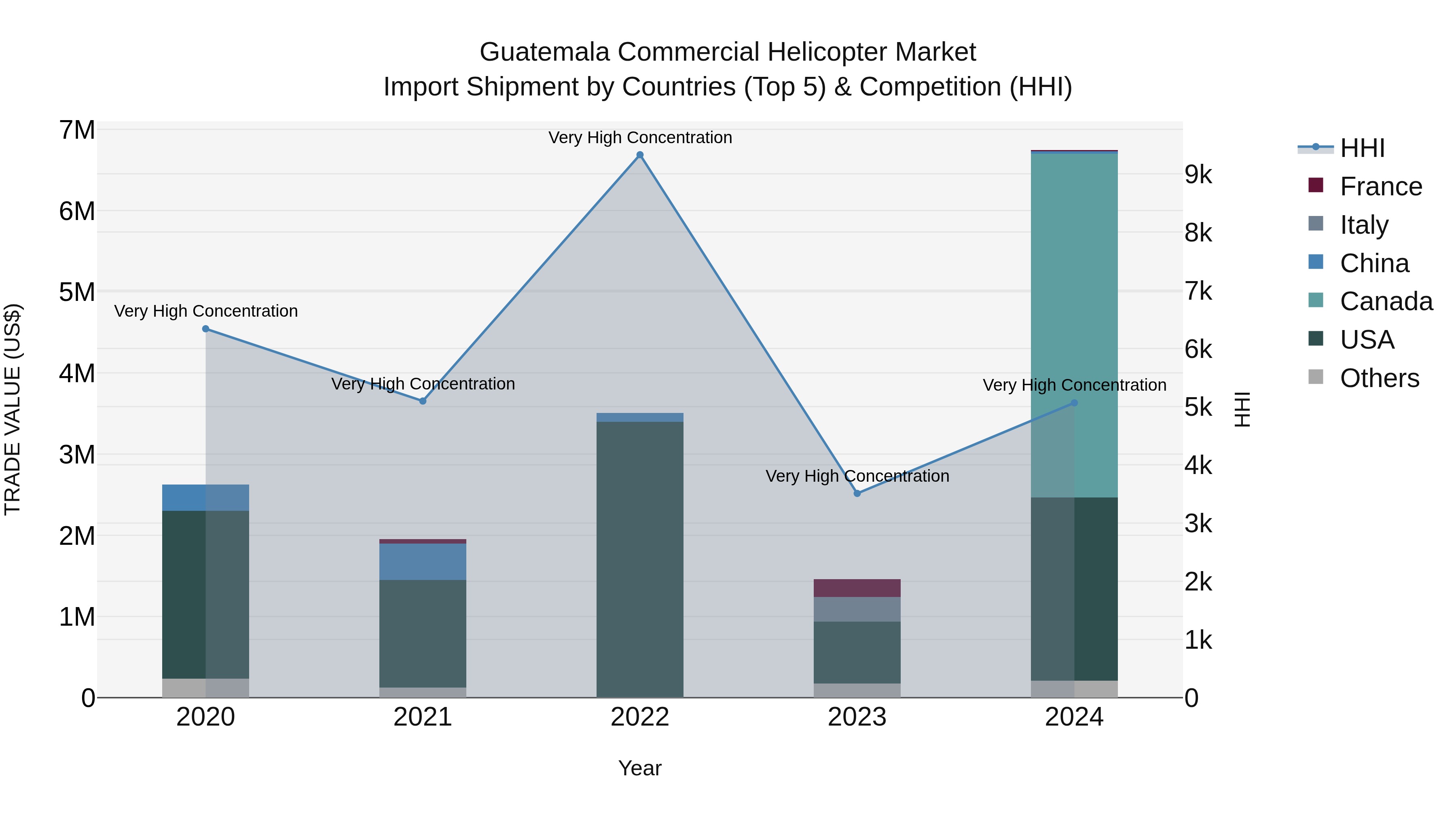 Guatemala Commercial Helicopter Market Top 5 Importing Countries and Market Competition (HHI) Analysis