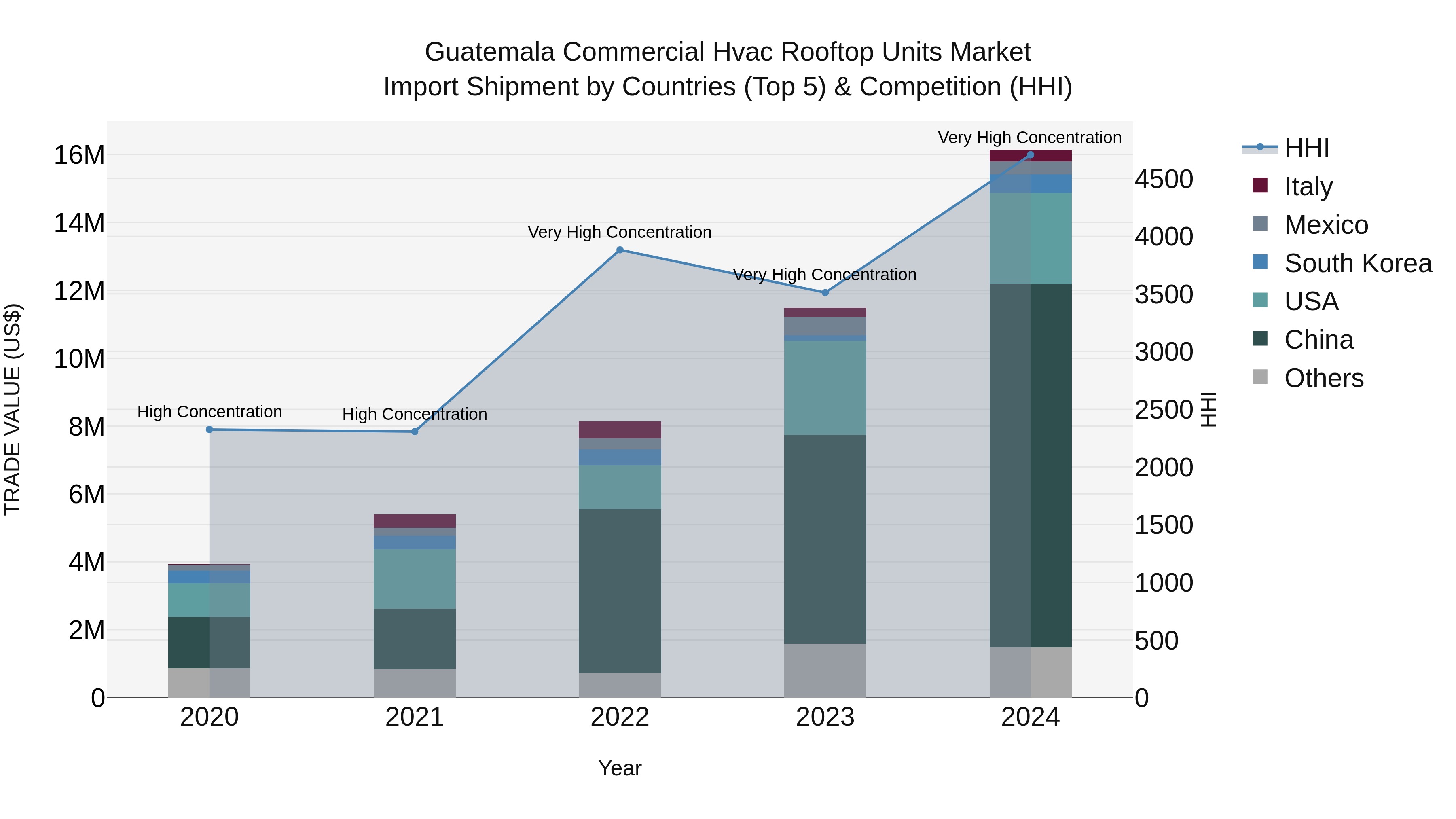 Guatemala Commercial Hvac Rooftop Units Market Top 5 Importing Countries and Market Competition (HHI) Analysis