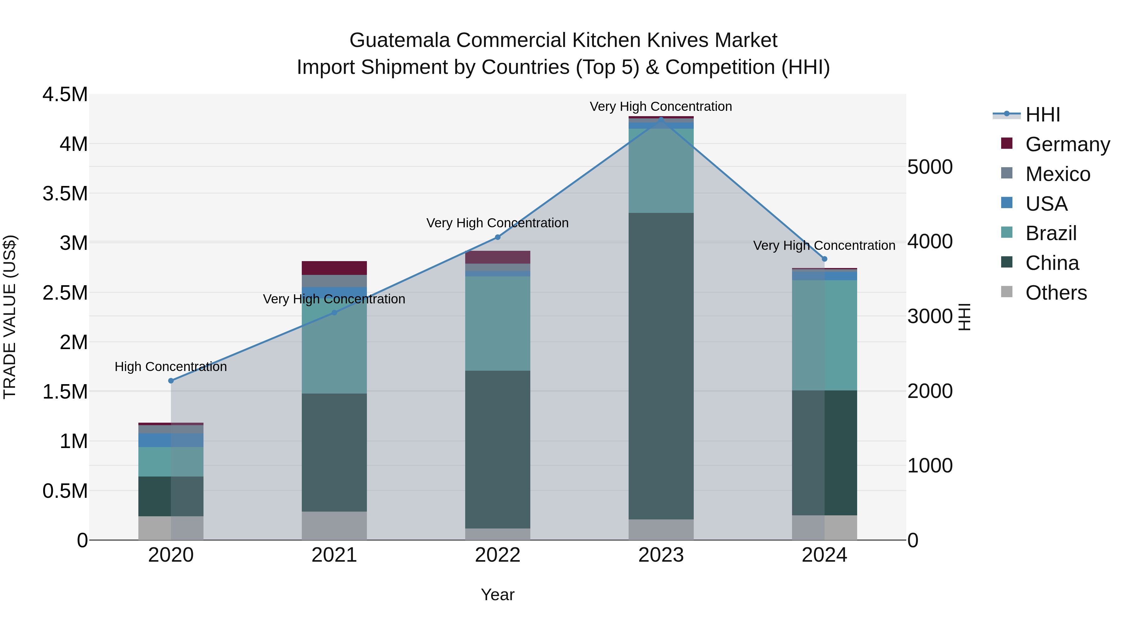 Guatemala Commercial Kitchen Knives Market Top 5 Importing Countries and Market Competition (HHI) Analysis