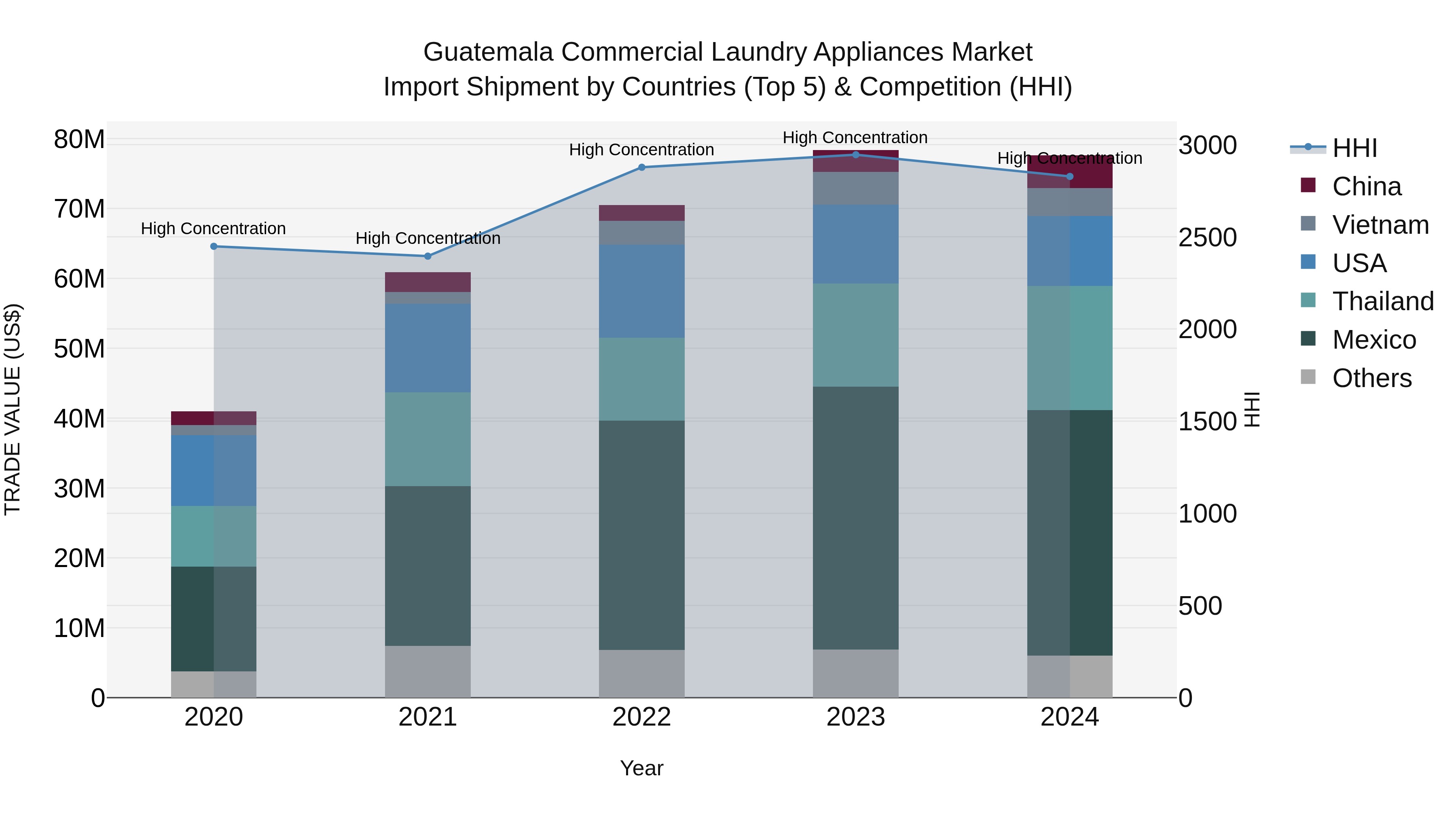 Guatemala Commercial Laundry Appliances Market Top 5 Importing Countries and Market Competition (HHI) Analysis