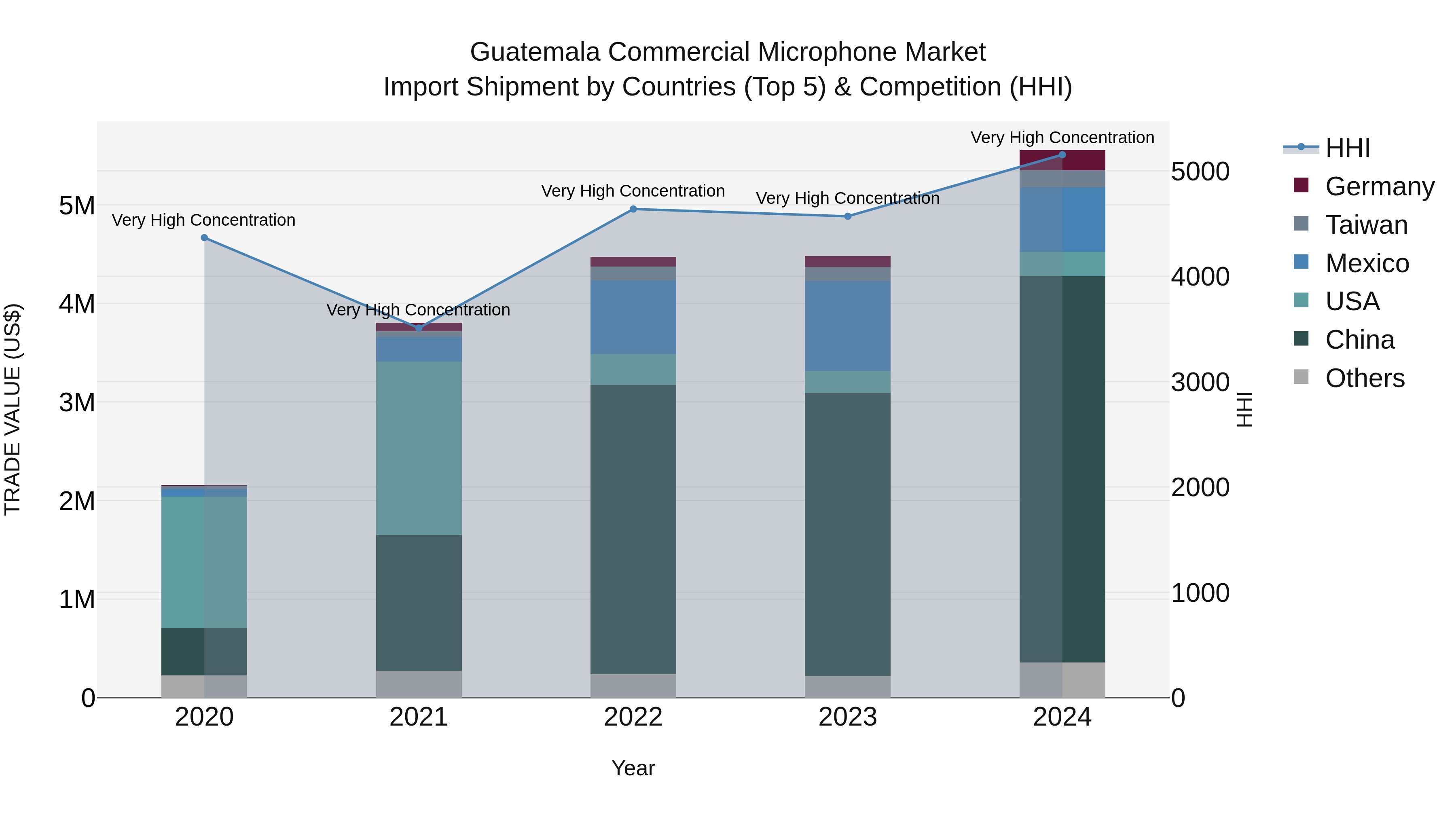 Guatemala Commercial Microphone Market Top 5 Importing Countries and Market Competition (HHI) Analysis