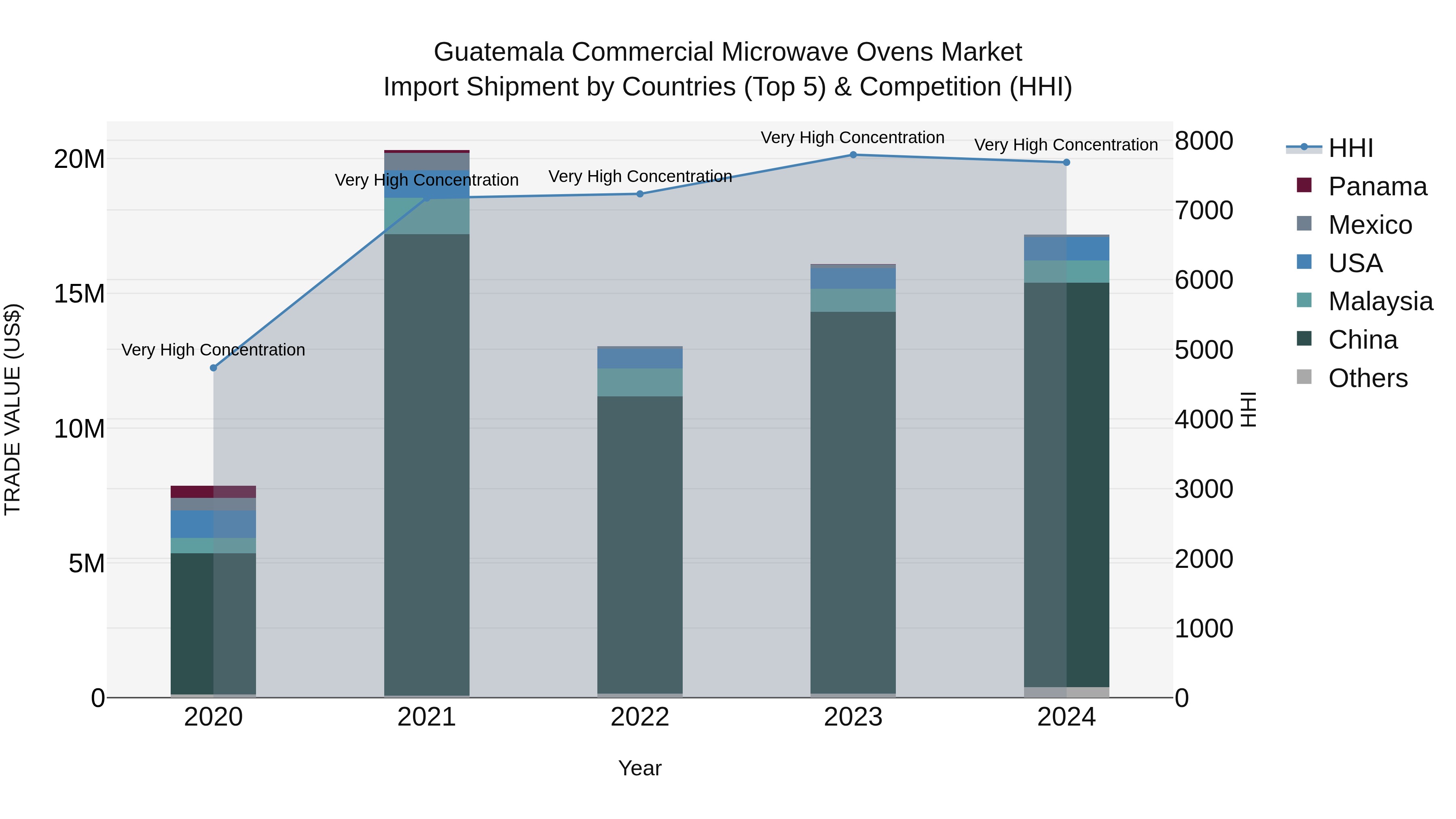 Guatemala Commercial Microwave Ovens Market Top 5 Importing Countries and Market Competition (HHI) Analysis