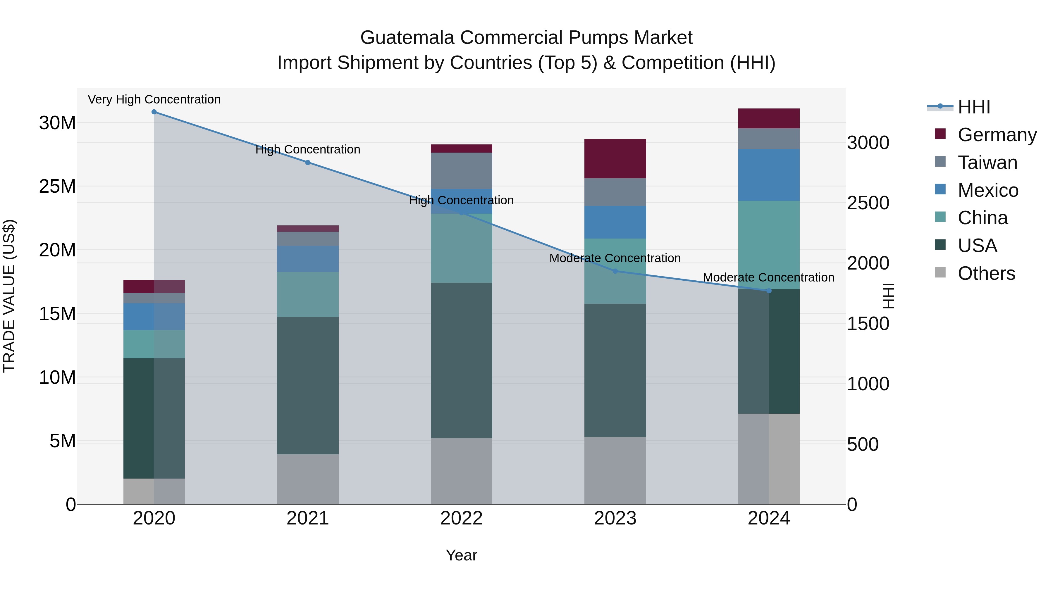 Guatemala Commercial Pumps Market Top 5 Importing Countries and Market Competition (HHI) Analysis