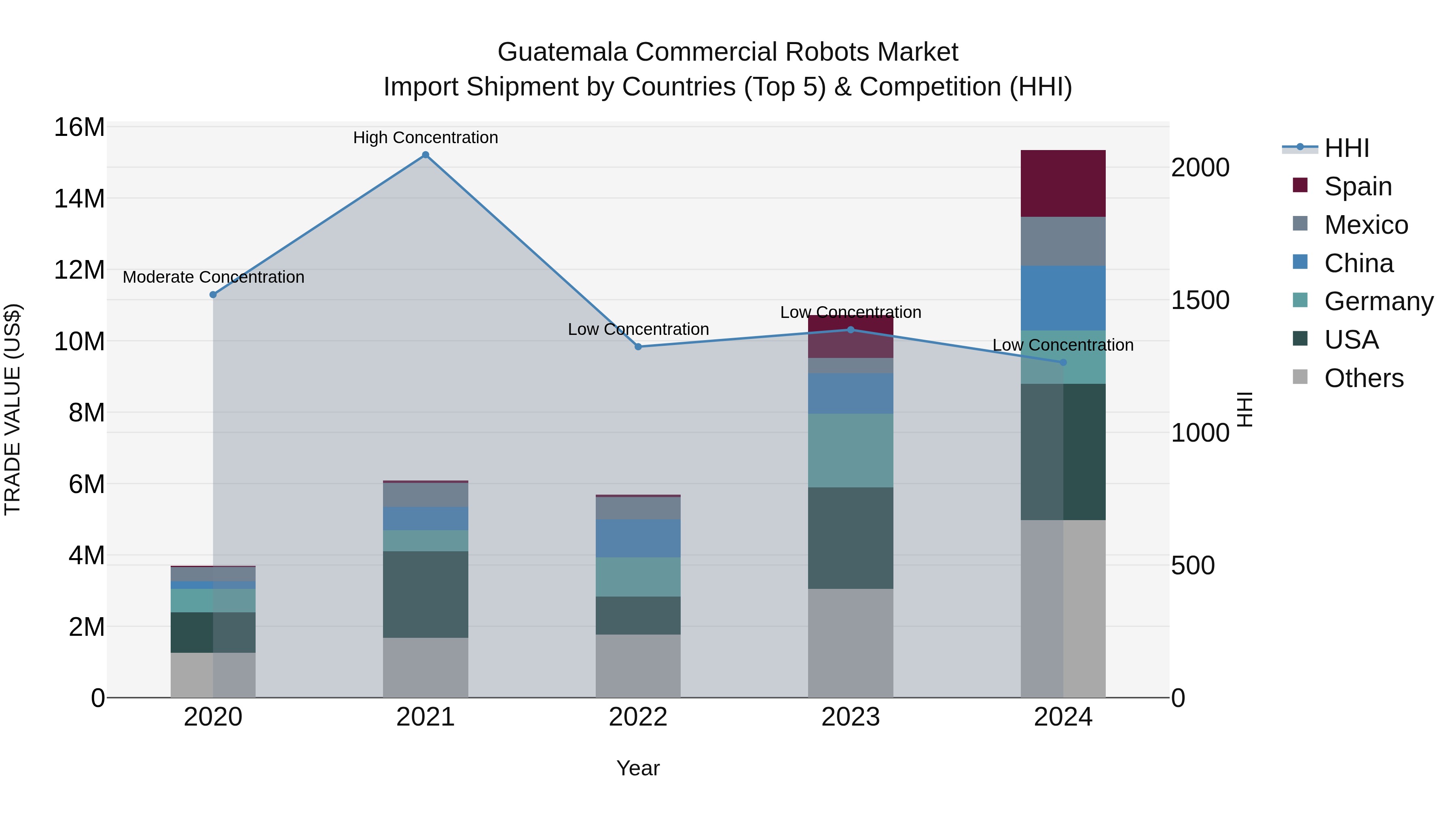 Guatemala Commercial Robots Market Top 5 Importing Countries and Market Competition (HHI) Analysis
