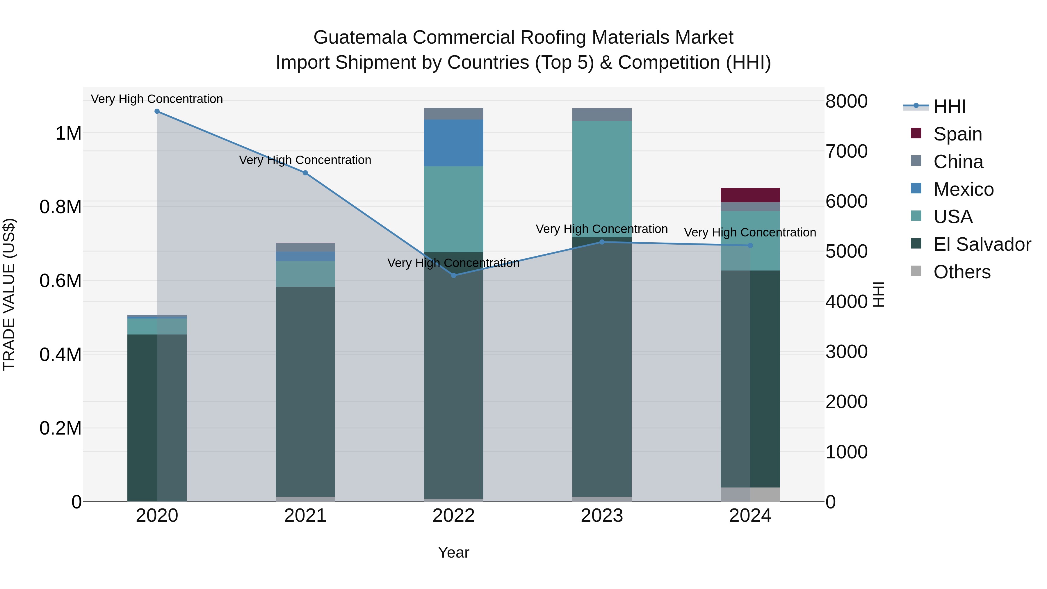 Guatemala Commercial Roofing Materials Market Top 5 Importing Countries and Market Competition (HHI) Analysis