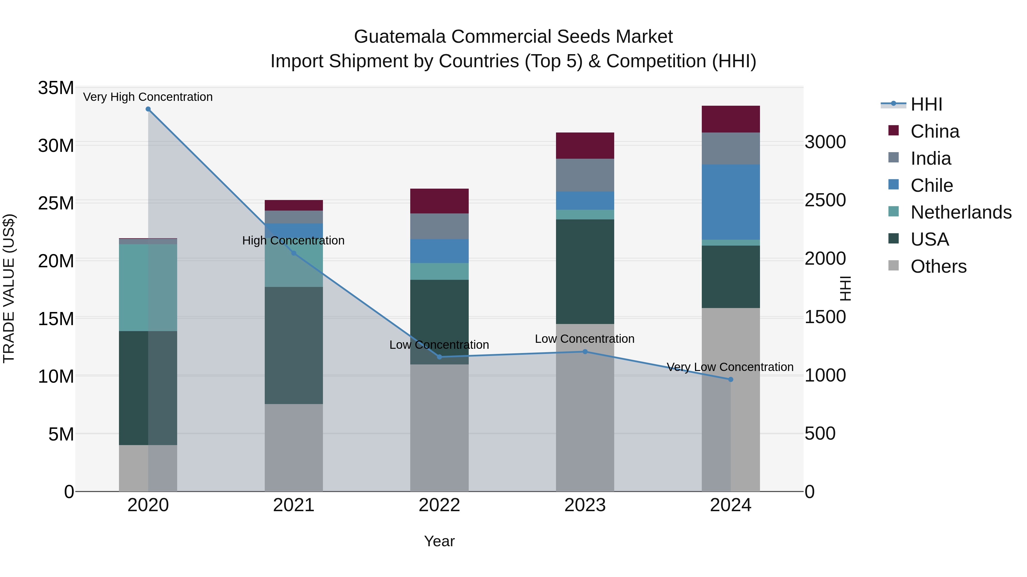 Guatemala Commercial Seeds Market Top 5 Importing Countries and Market Competition (HHI) Analysis