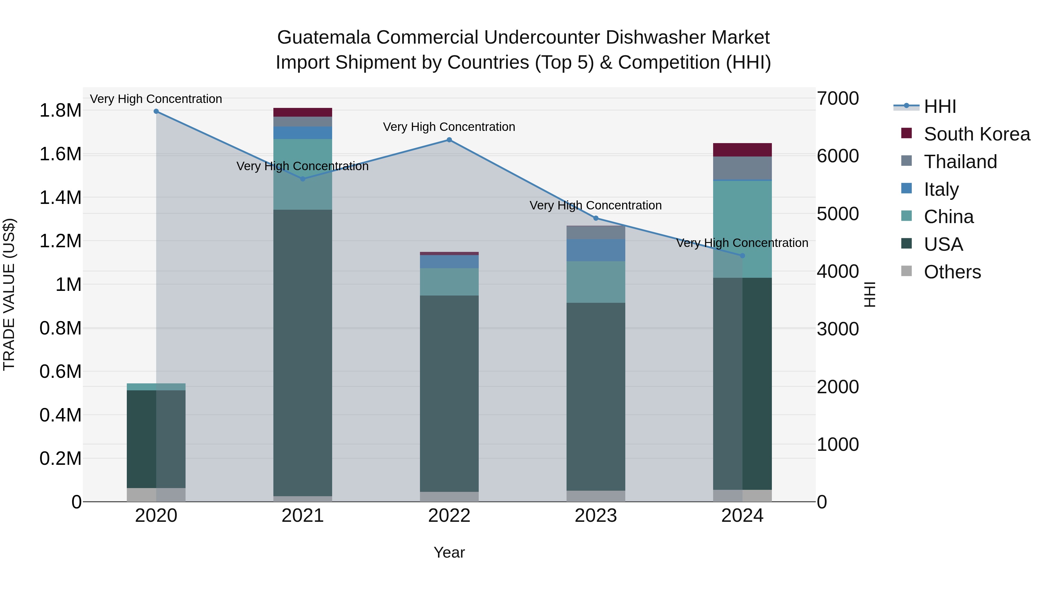 Guatemala Commercial Undercounter Dishwasher Market Top 5 Importing Countries and Market Competition (HHI) Analysis