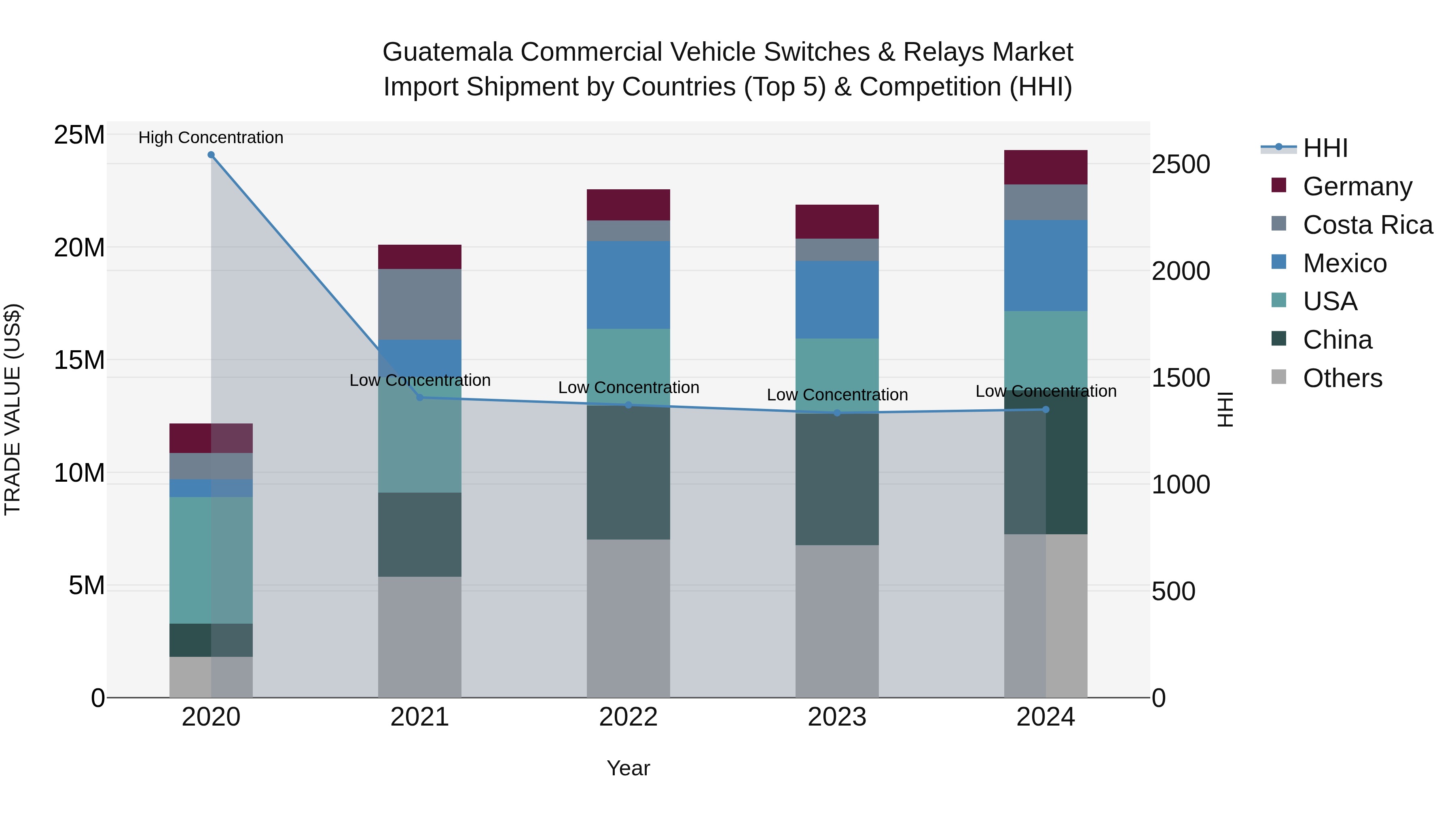 Guatemala Commercial Vehicle Switches & Relays Market Top 5 Importing Countries and Market Competition (HHI) Analysis