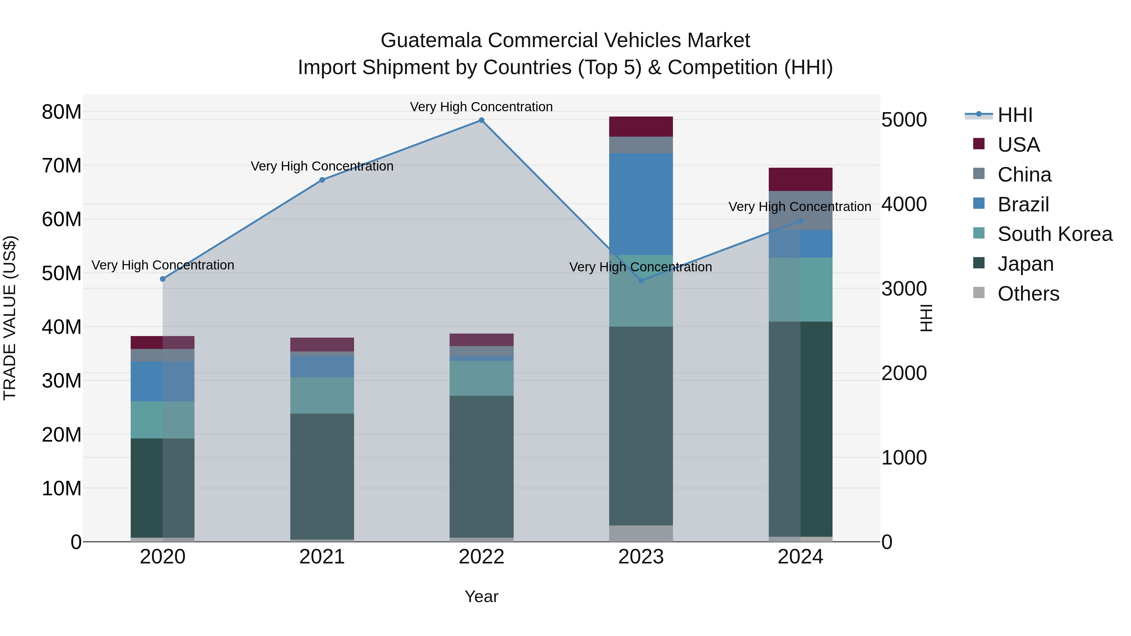 Guatemala Commercial Vehicles Market Top 5 Importing Countries and Market Competition (HHI) Analysis