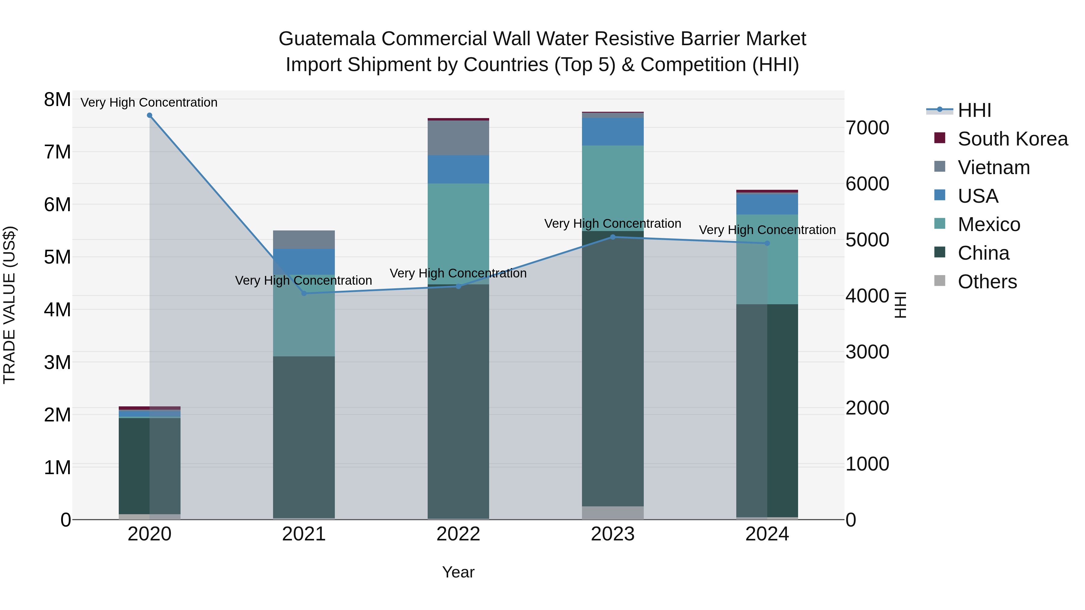 Guatemala Commercial Wall Water Resistive Barrier Market Top 5 Importing Countries and Market Competition (HHI) Analysis