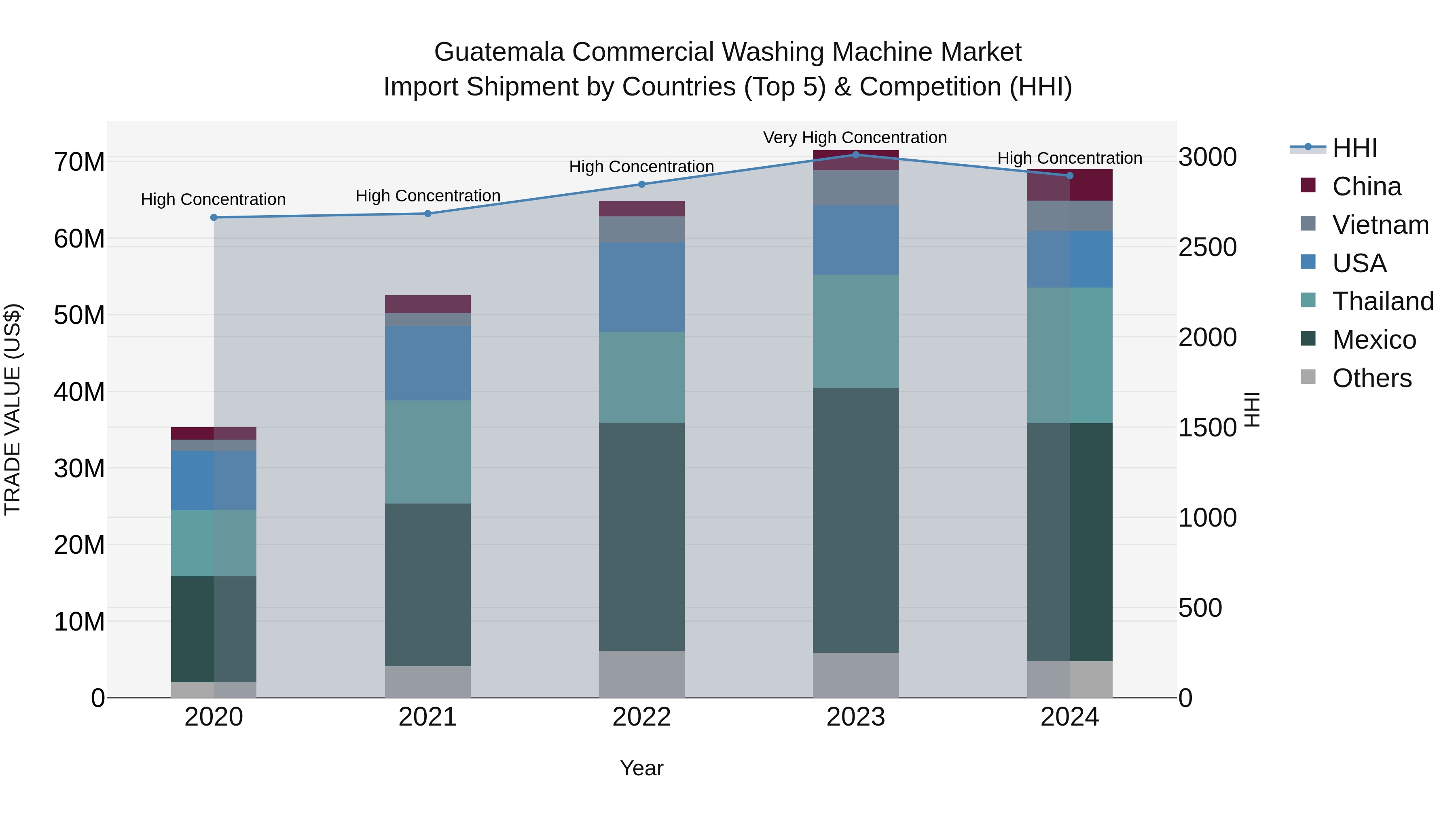 Guatemala Commercial Washing Machine Market Top 5 Importing Countries and Market Competition (HHI) Analysis