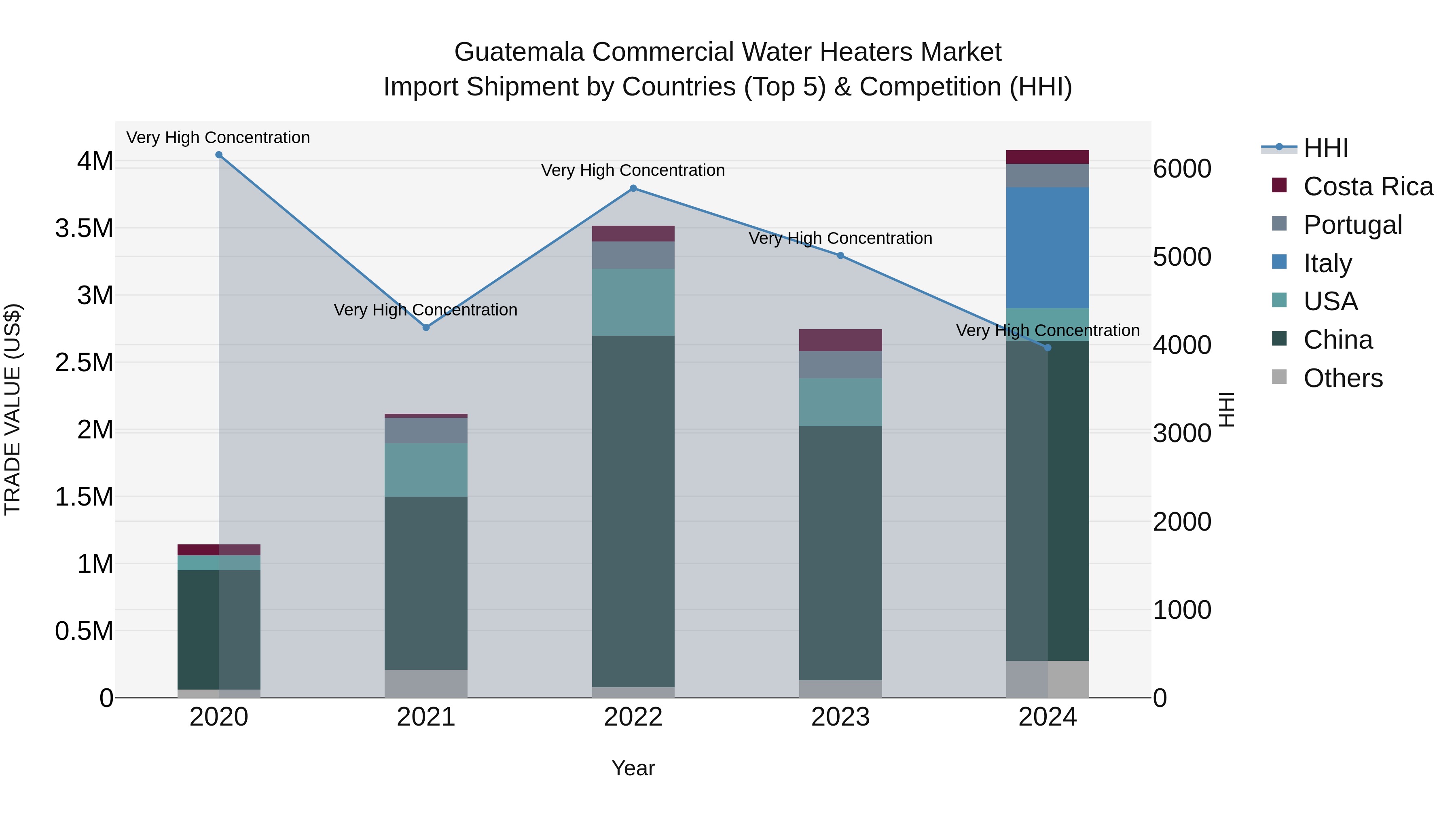 Guatemala Commercial Water Heaters Market Top 5 Importing Countries and Market Competition (HHI) Analysis
