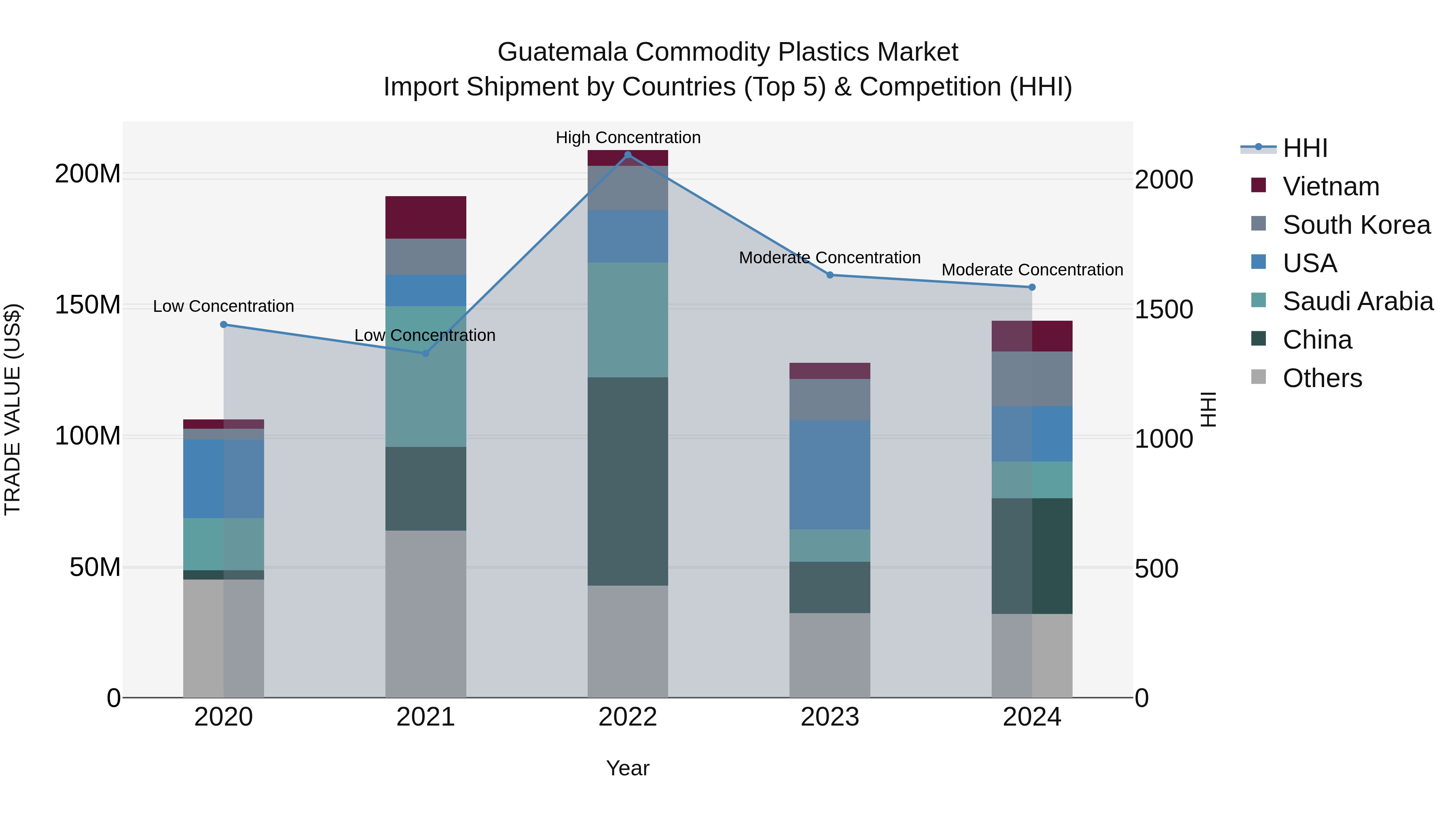 Guatemala Commodity Plastics Market Top 5 Importing Countries and Market Competition (HHI) Analysis