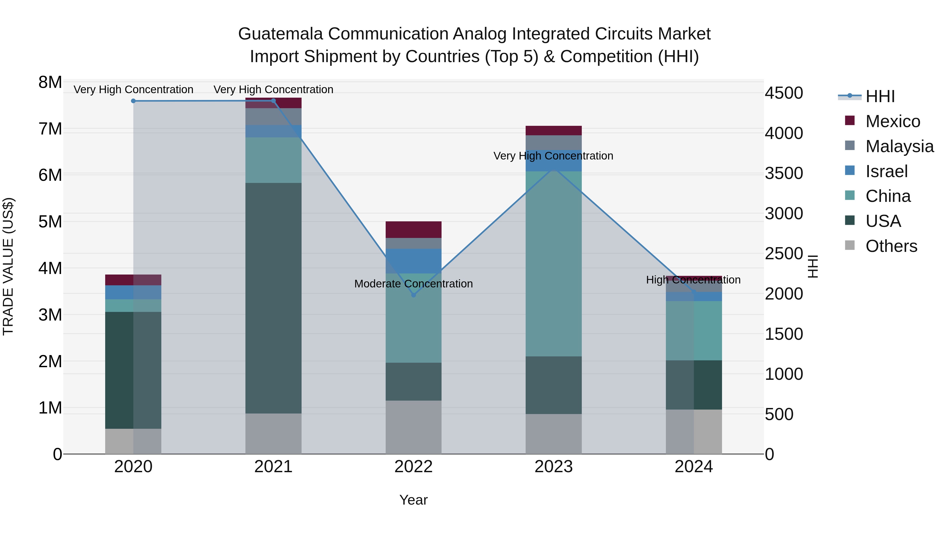 Guatemala Communication Analog Integrated Circuits Market Top 5 Importing Countries and Market Competition (HHI) Analysis