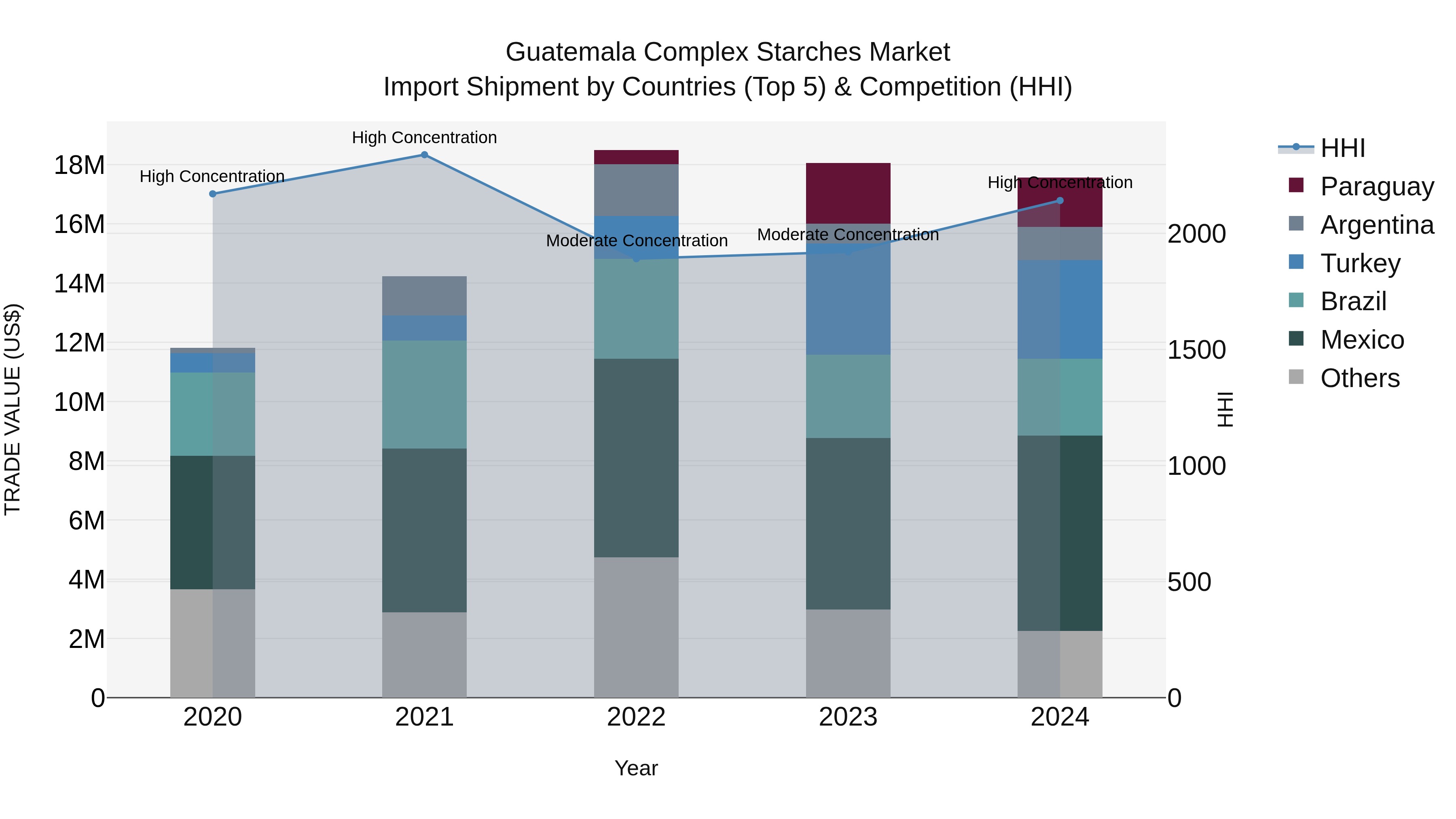 Guatemala Complex Starches Market Top 5 Importing Countries and Market Competition (HHI) Analysis