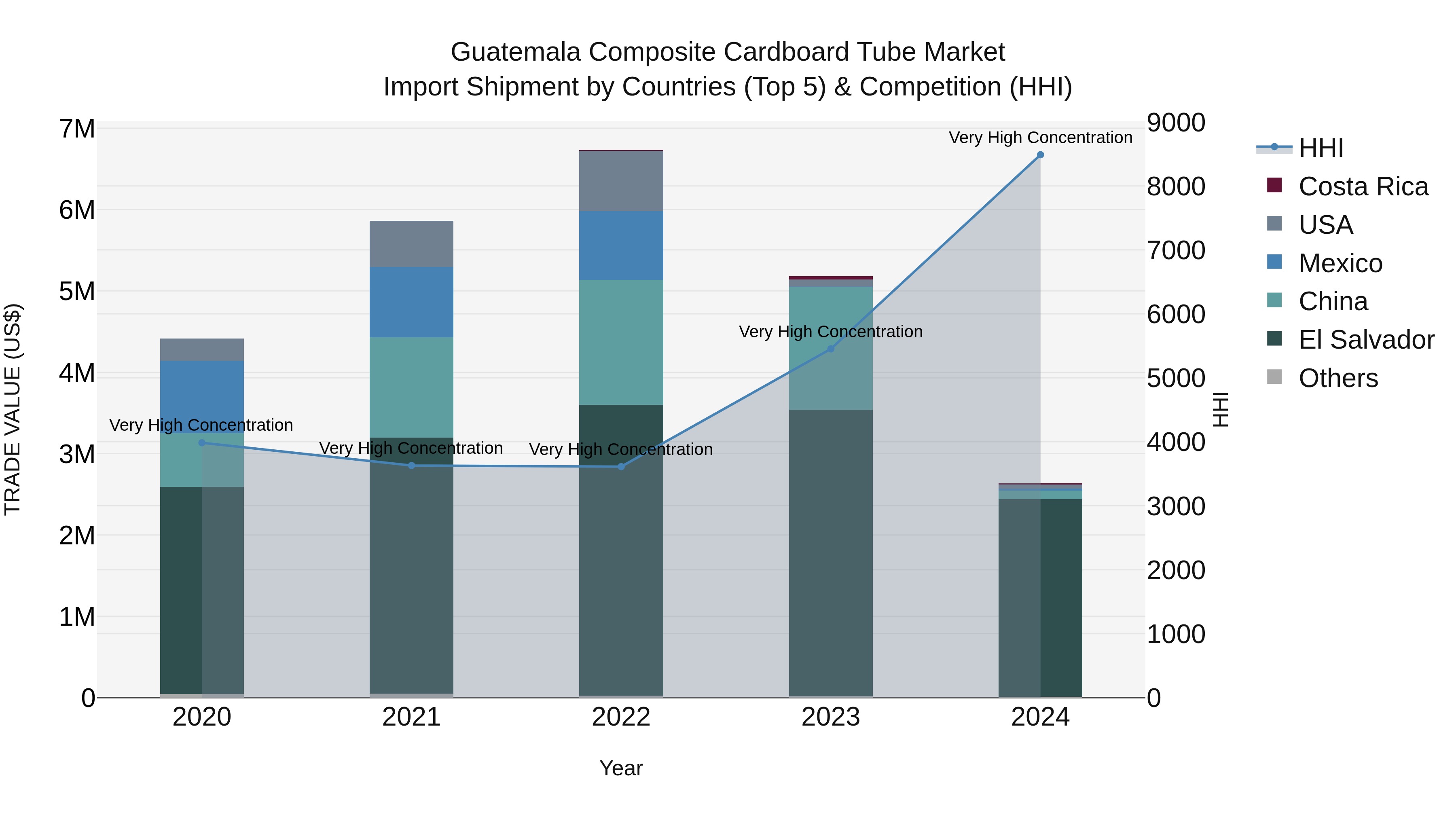 Guatemala Composite Cardboard Tube Market Top 5 Importing Countries and Market Competition (HHI) Analysis
