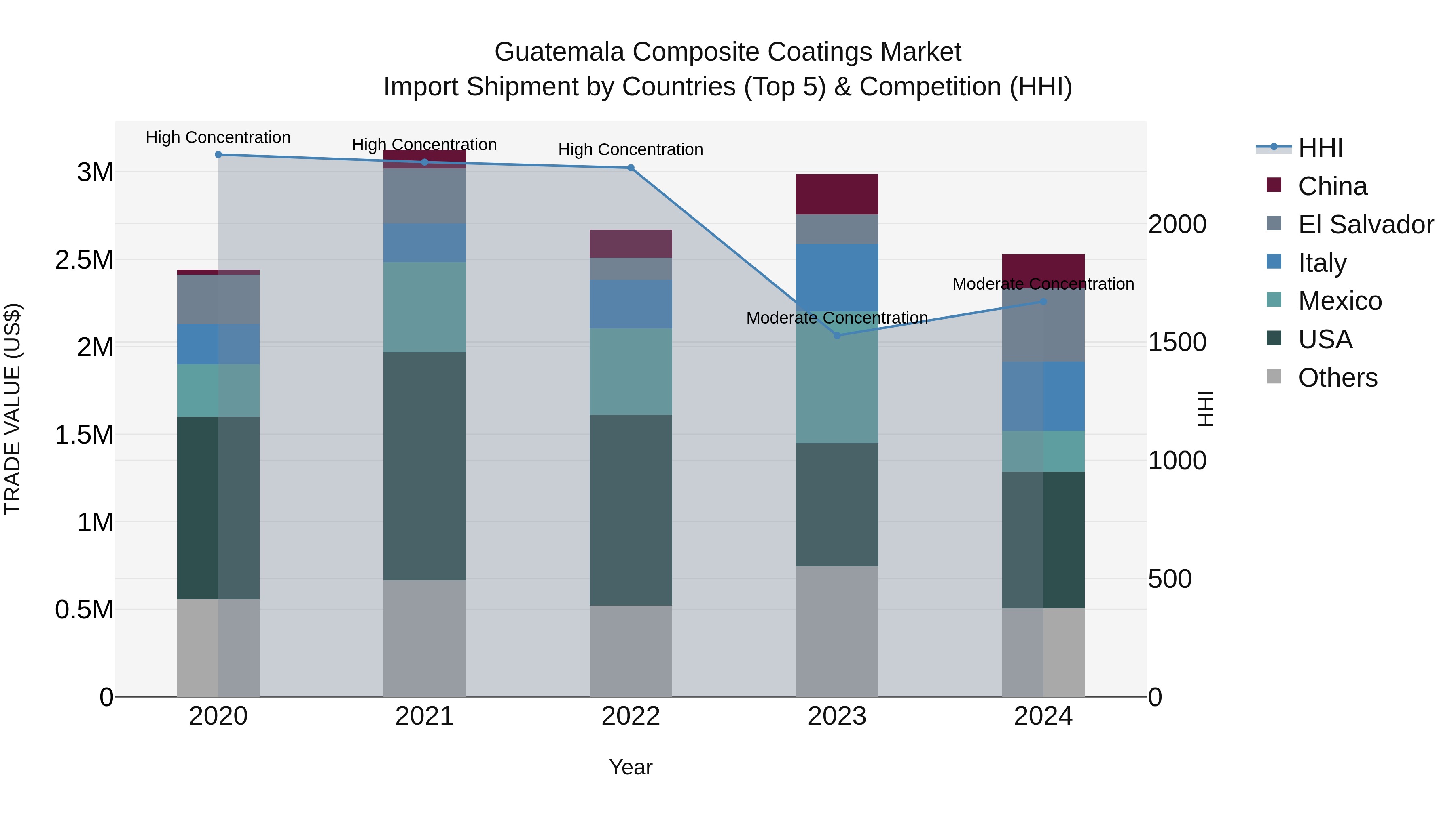 Guatemala Composite Coatings Market Top 5 Importing Countries and Market Competition (HHI) Analysis