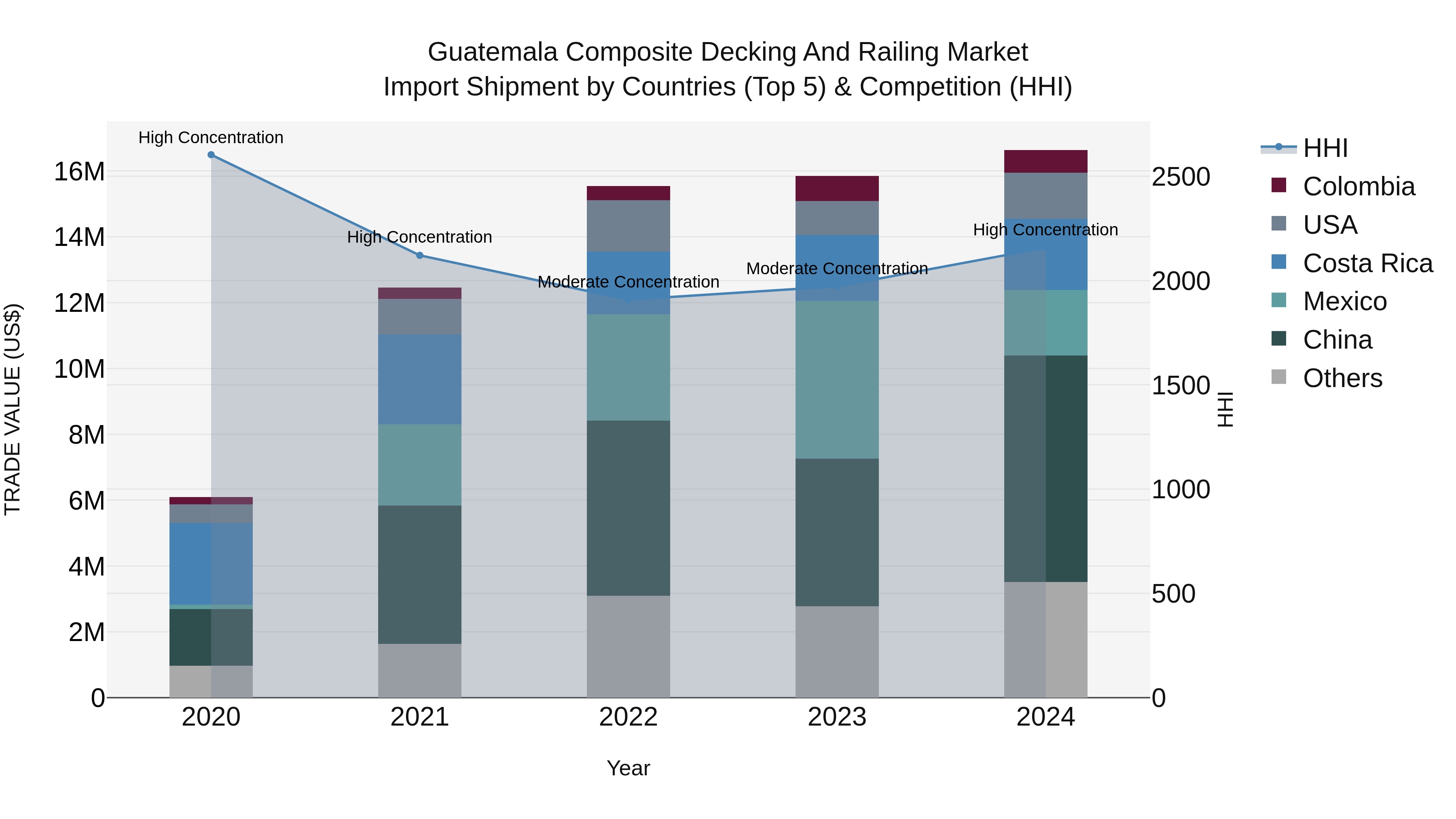 Guatemala Composite Decking And Railing Market Top 5 Importing Countries and Market Competition (HHI) Analysis