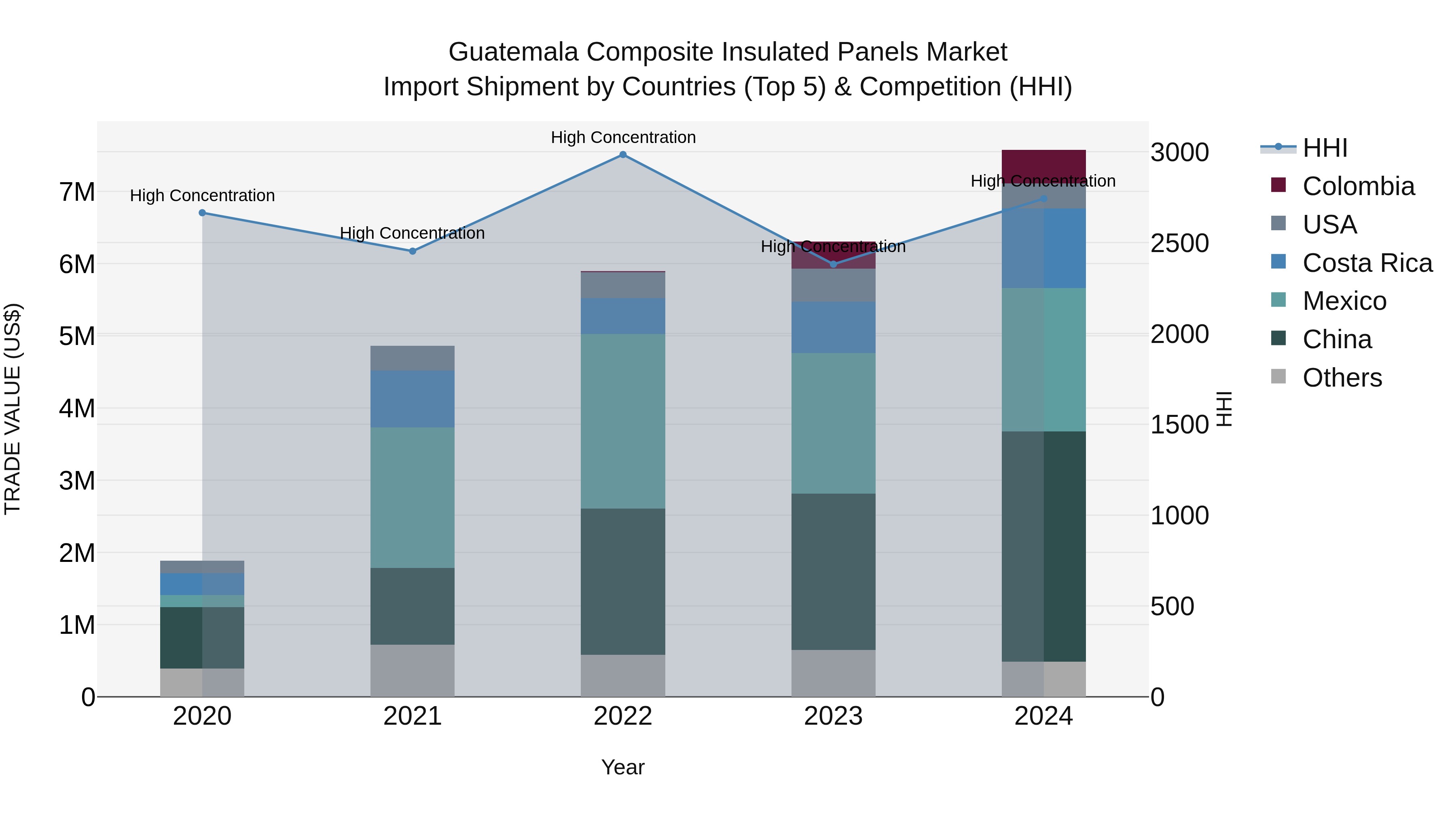 Guatemala Composite Insulated Panels Market Top 5 Importing Countries and Market Competition (HHI) Analysis