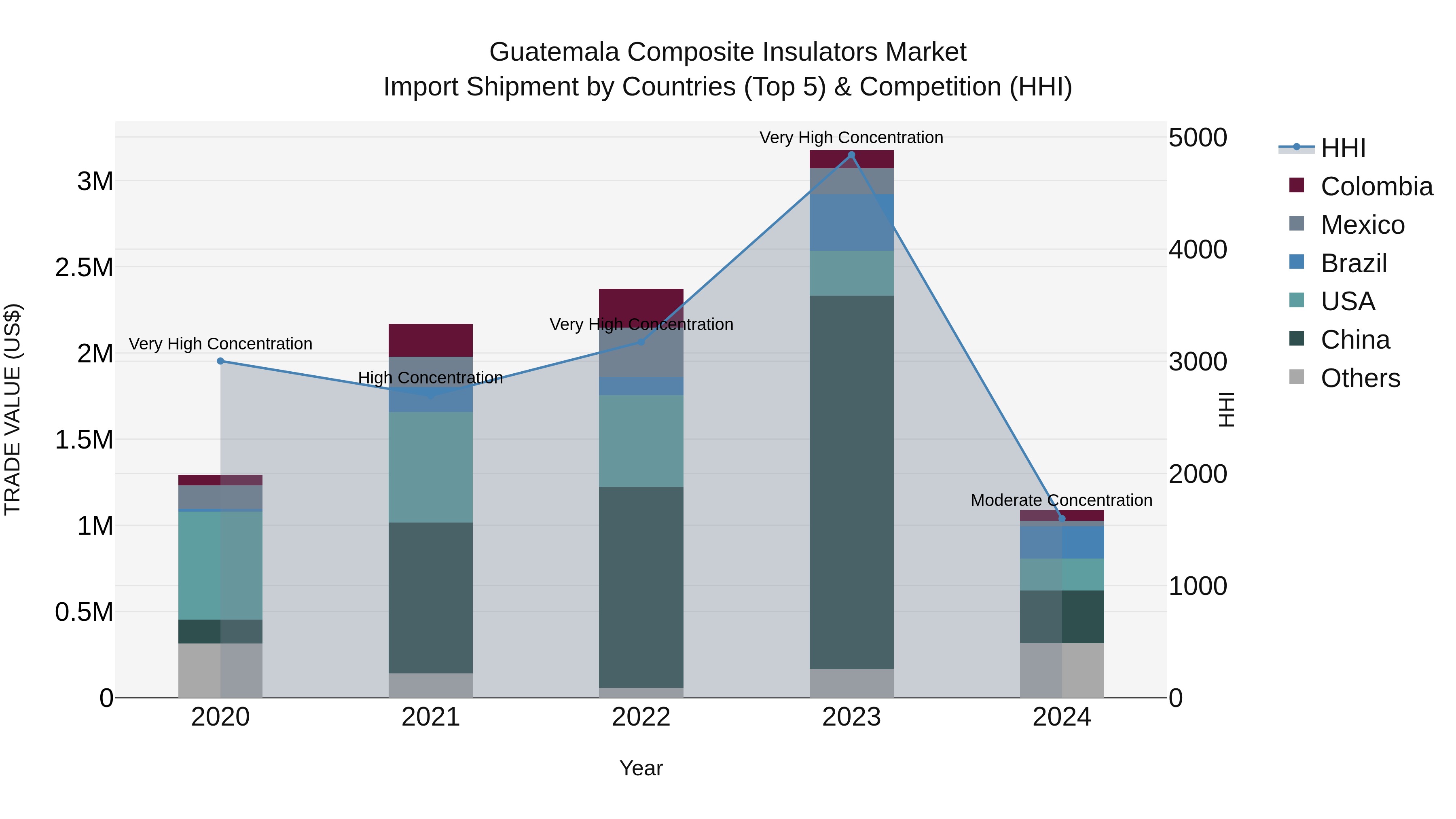 Guatemala Composite Insulators Market Top 5 Importing Countries and Market Competition (HHI) Analysis