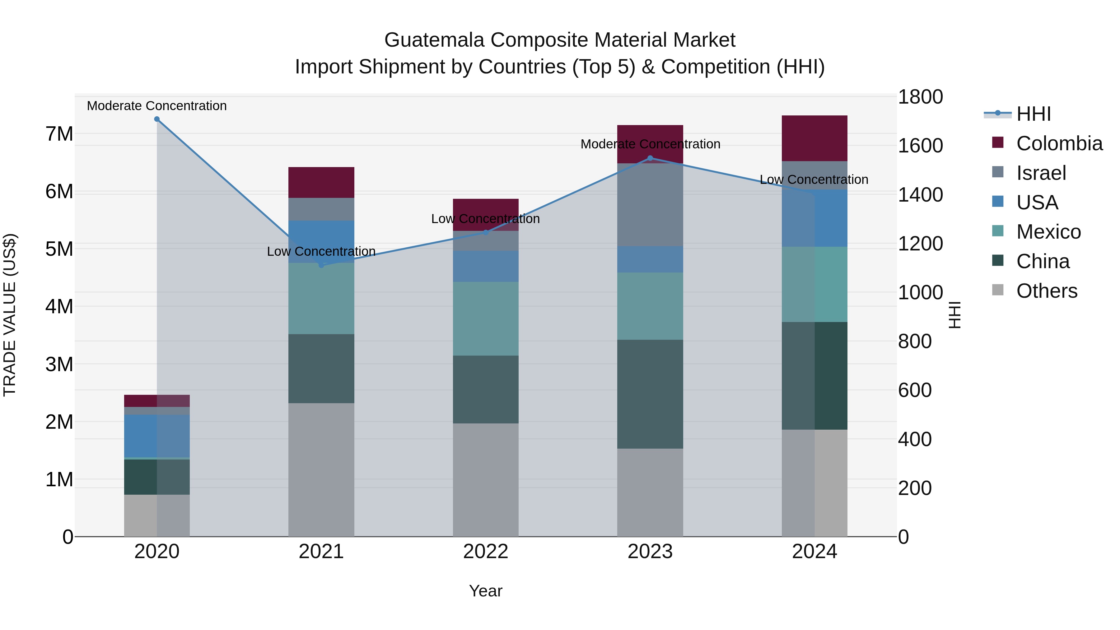 Guatemala Composite Material Market Top 5 Importing Countries and Market Competition (HHI) Analysis