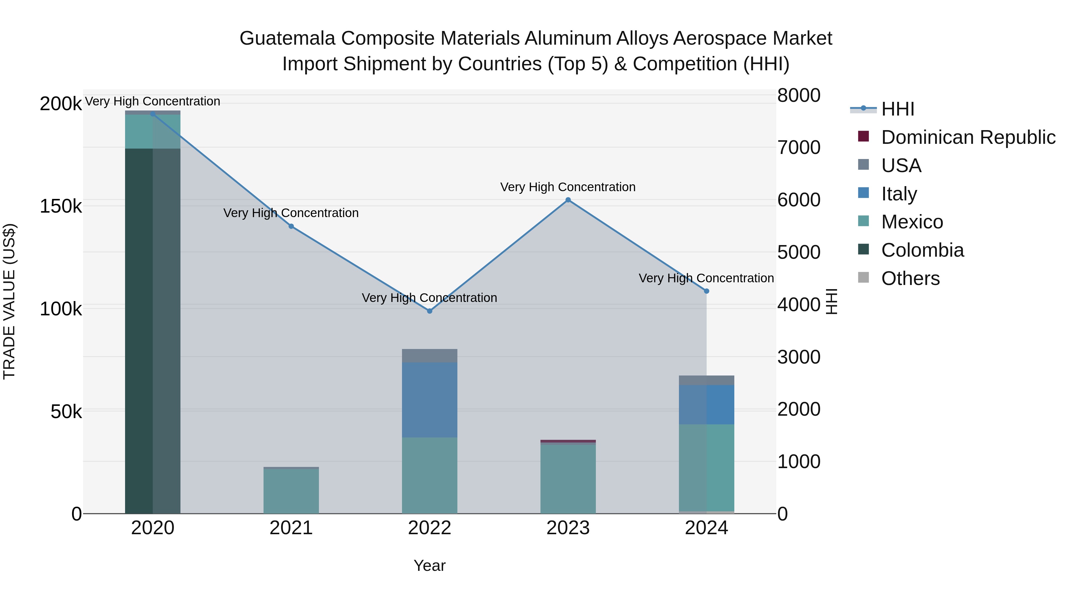 Guatemala Composite Materials Aluminum Alloys Aerospace Market Top 5 Importing Countries and Market Competition (HHI) Analysis