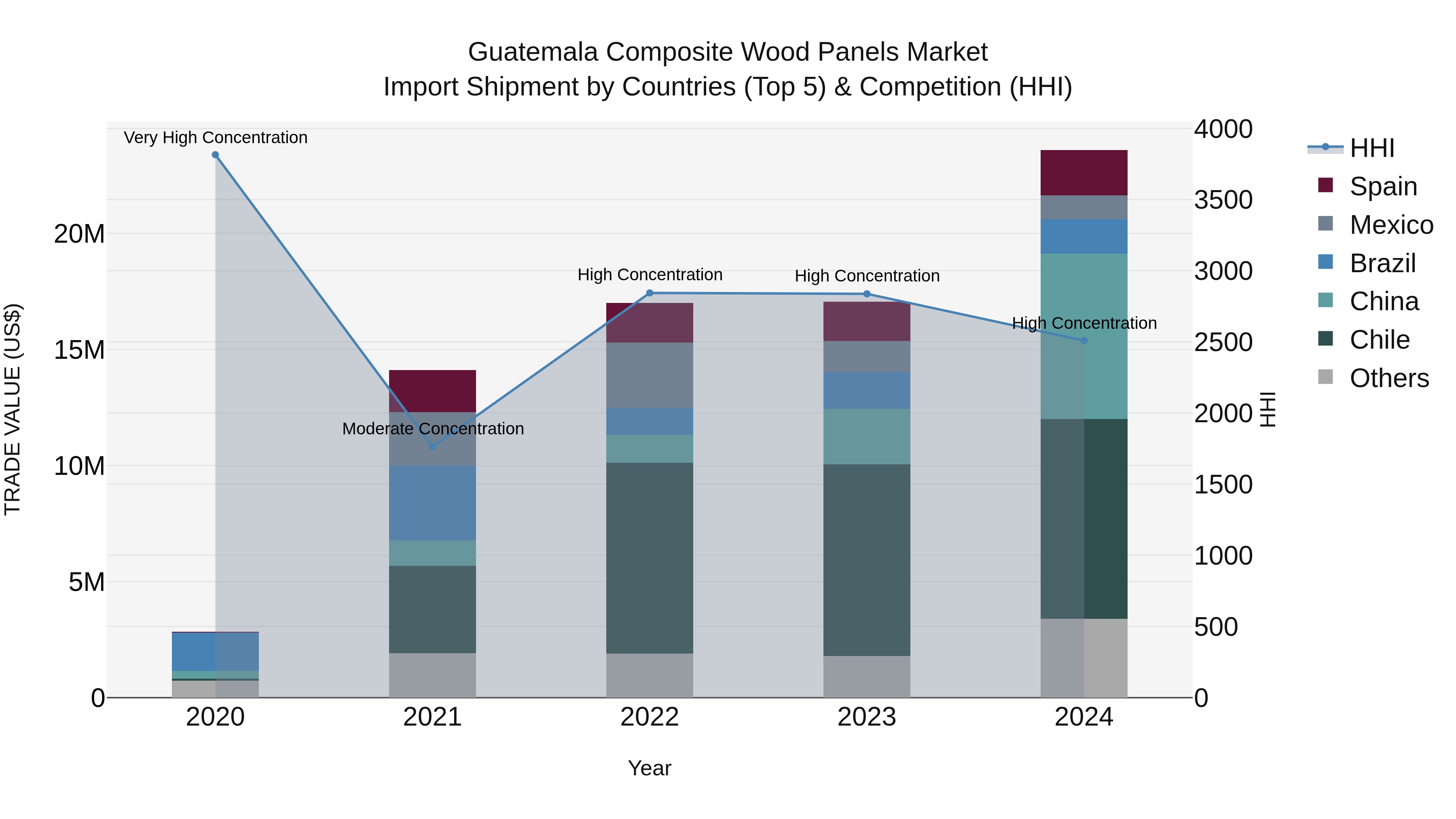 Guatemala Composite Wood Panels Market Top 5 Importing Countries and Market Competition (HHI) Analysis