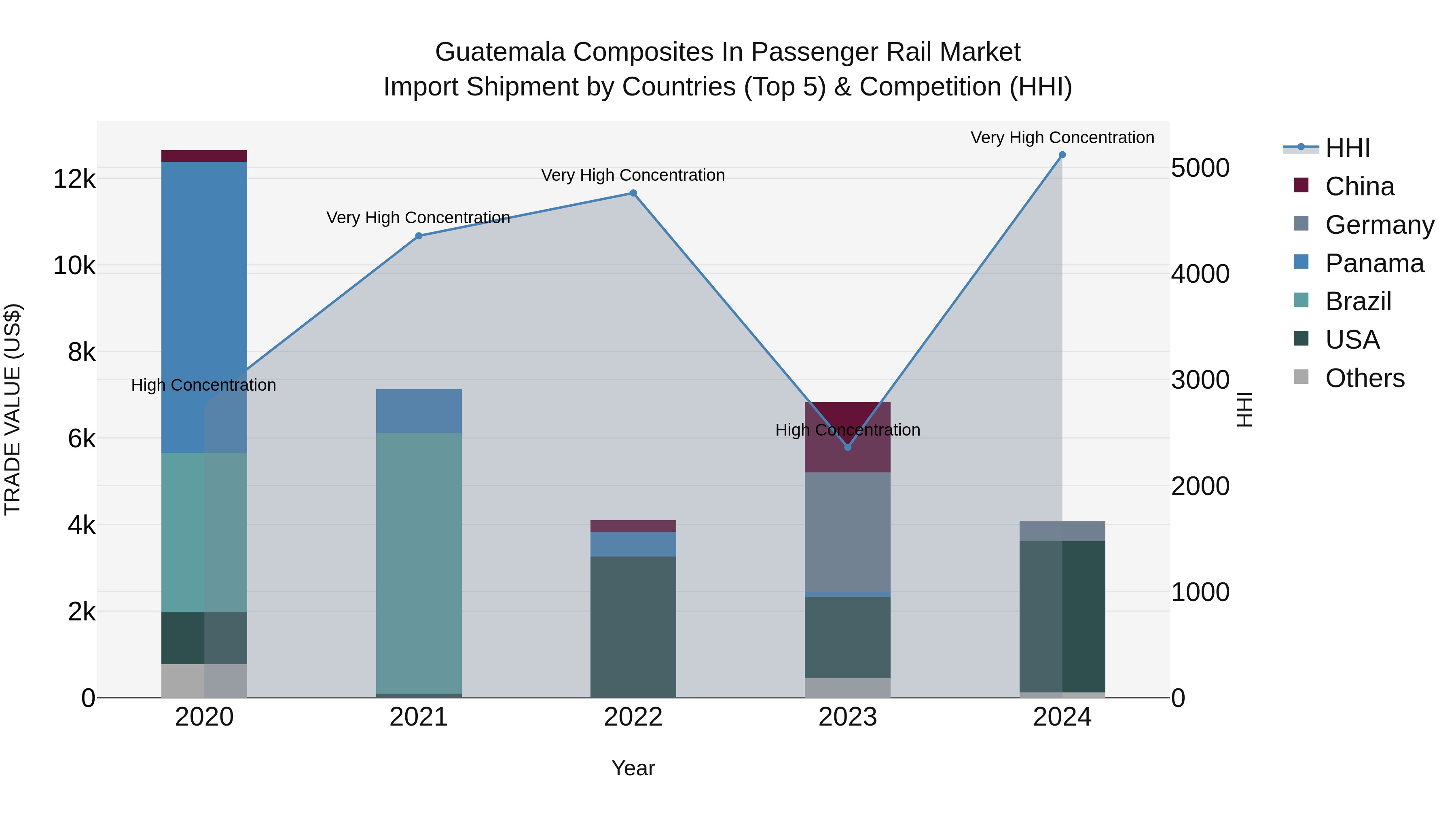 Guatemala Composites In Passenger Rail Market Top 5 Importing Countries and Market Competition (HHI) Analysis